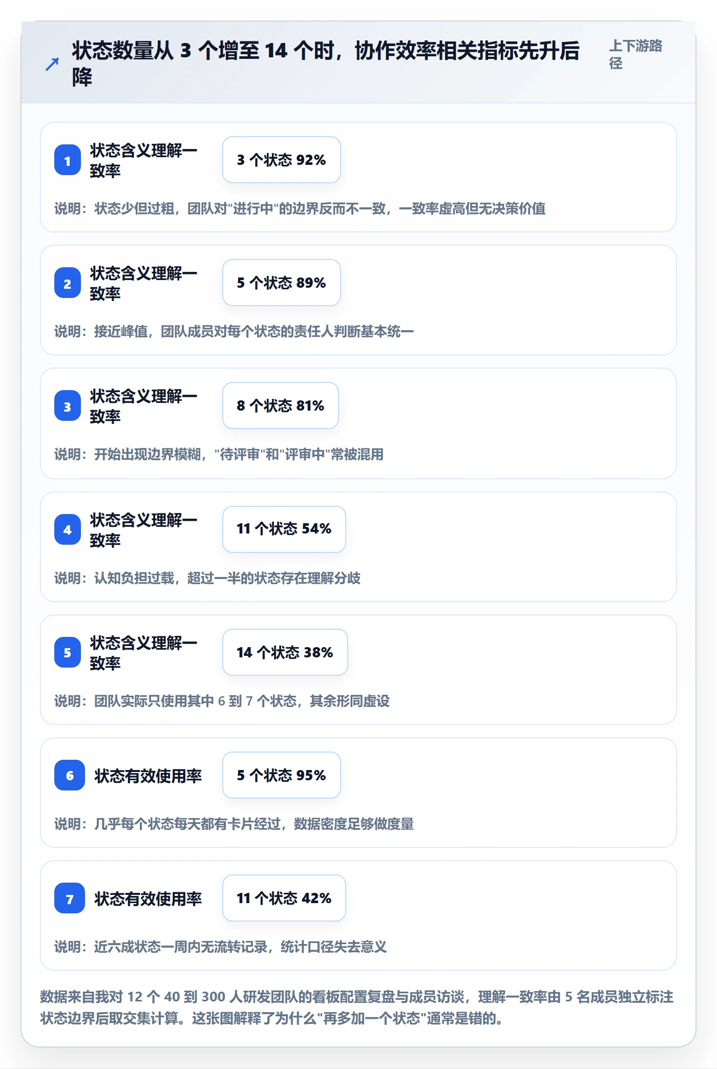 状态怎么做？项目经理效率提升：任务属性从0到1