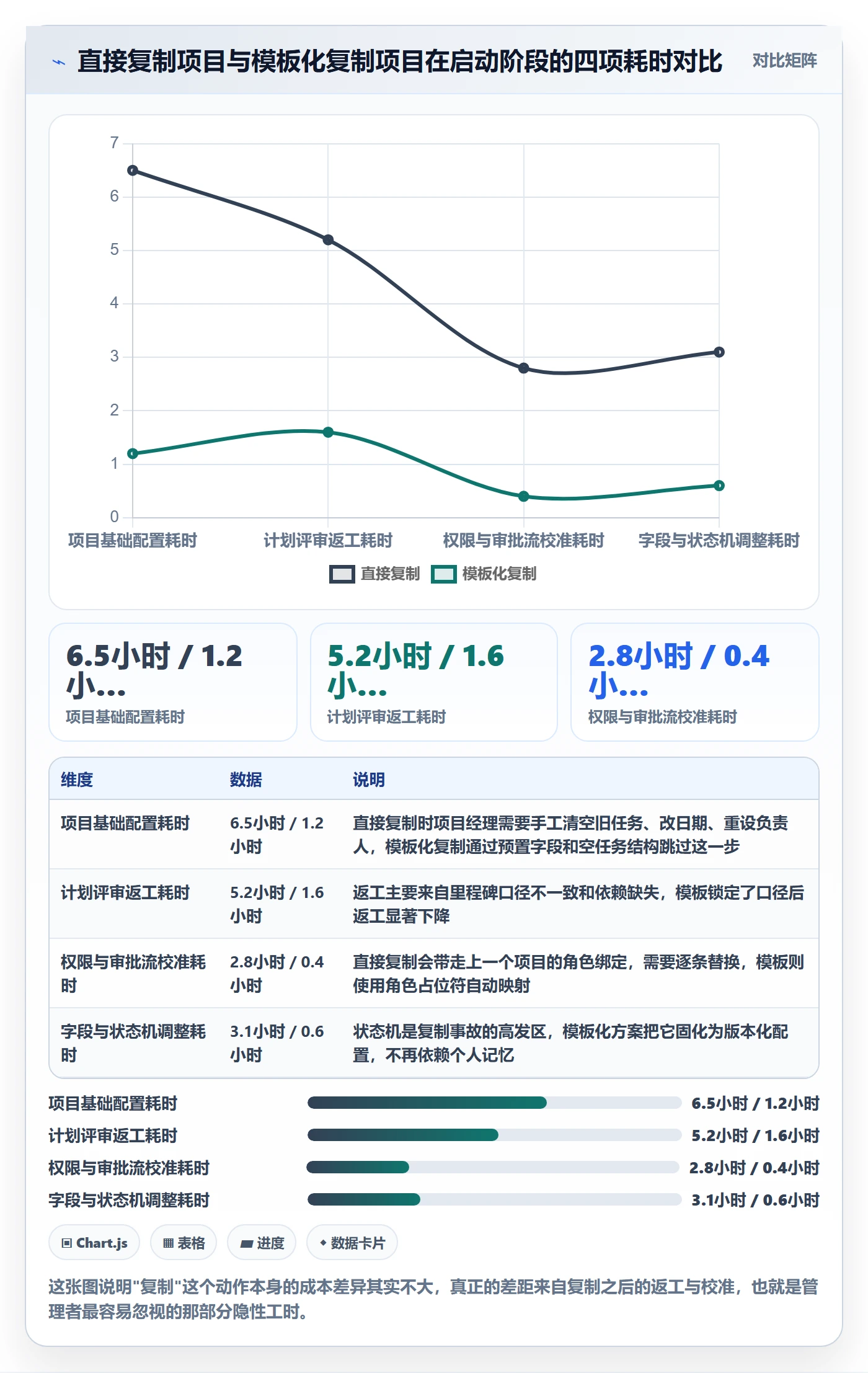 复制项目怎么做？企业管理者风险控制：项目模板从0到1