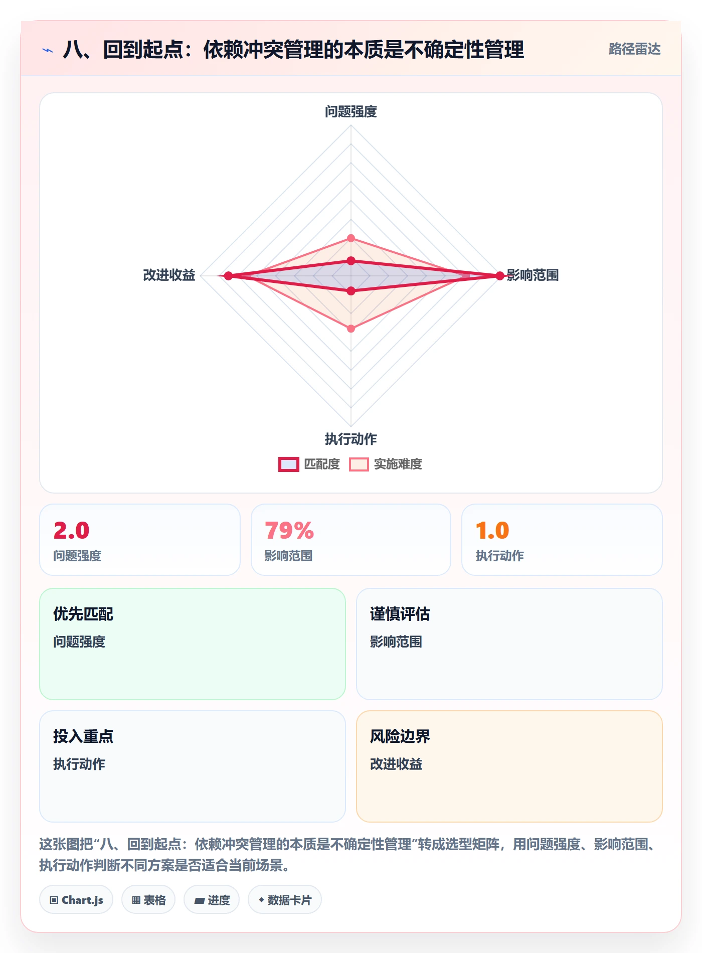八、回到起点：依赖冲突管理的本质是不确定性管理