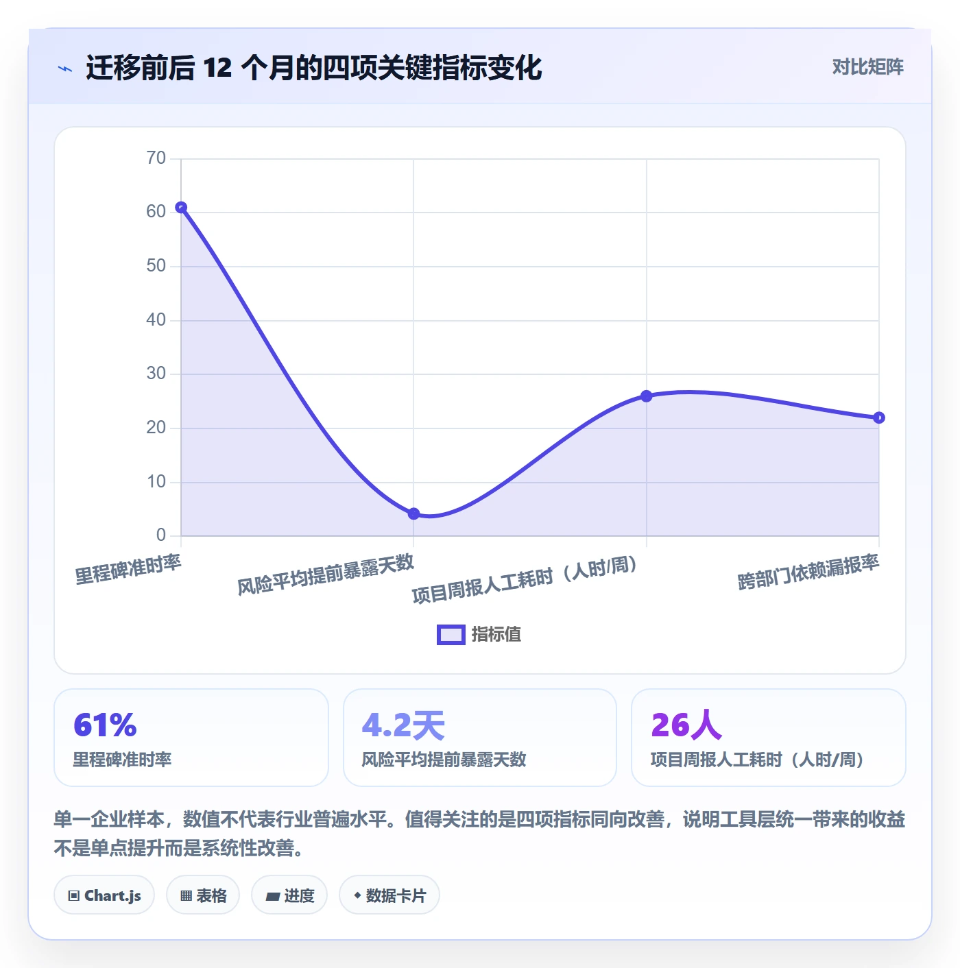 关键节点最佳实践:管理层里程碑风险控制,常见问题