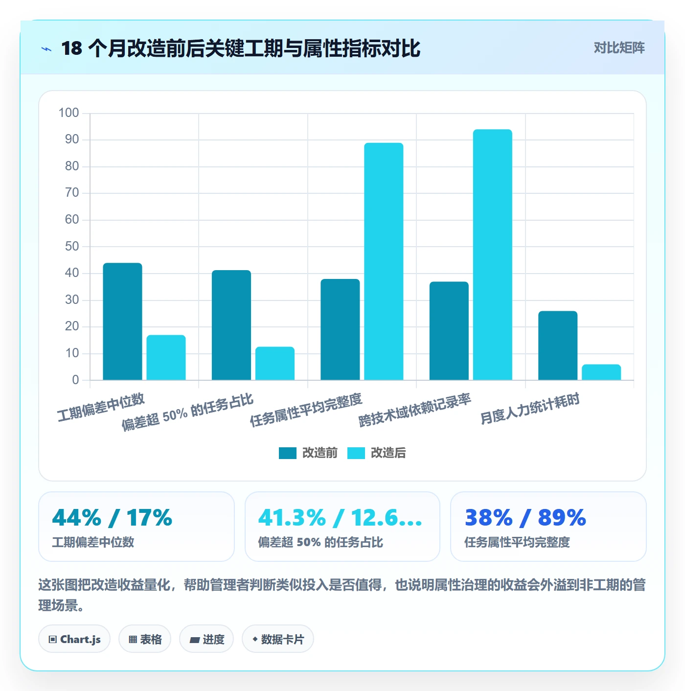 预计工期最佳实践:企业管理者任务属性协同管理,常见问题