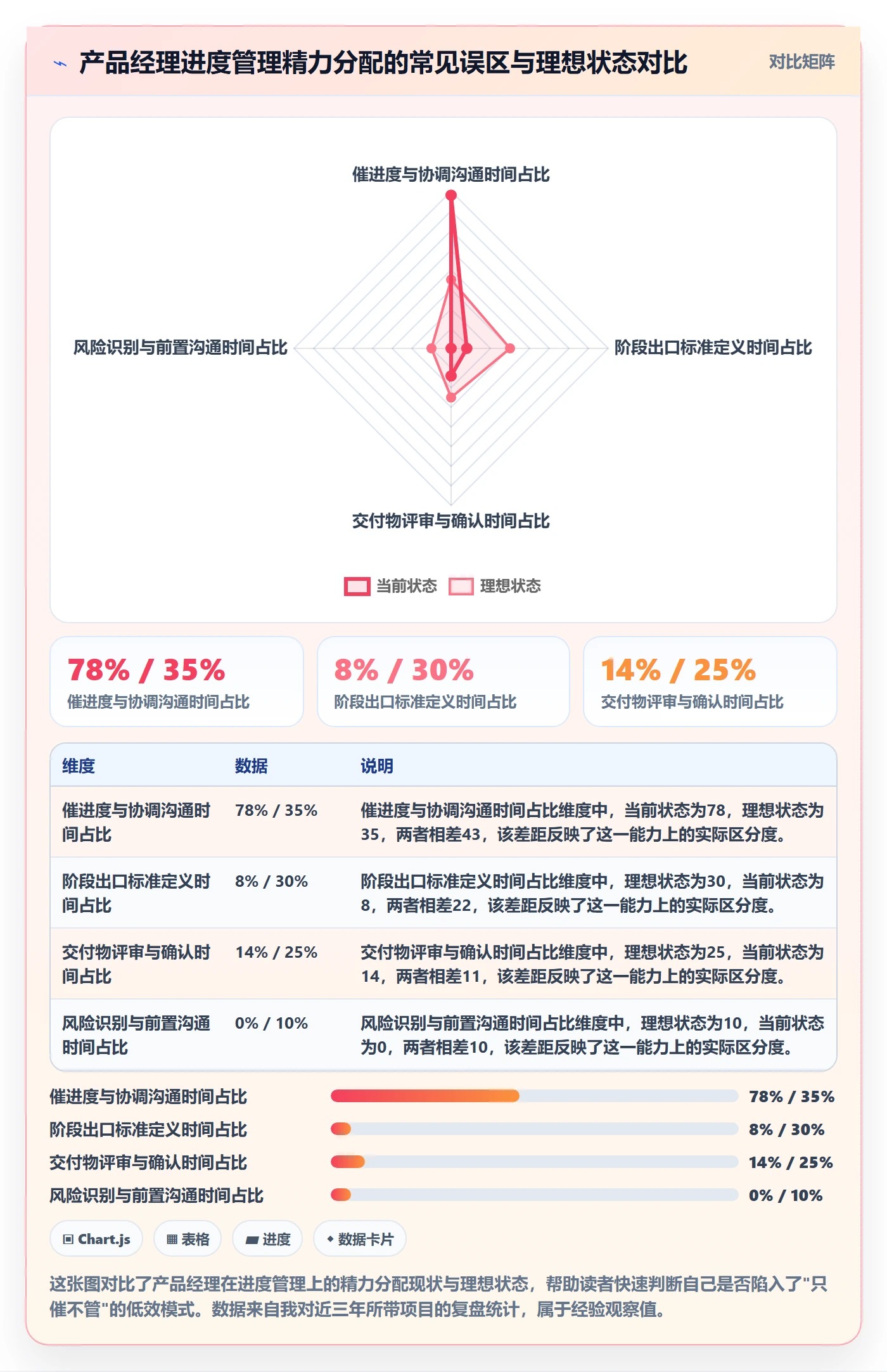 阶段进度实操方法：产品经理提升进度管理效率的实操方法方法与模板