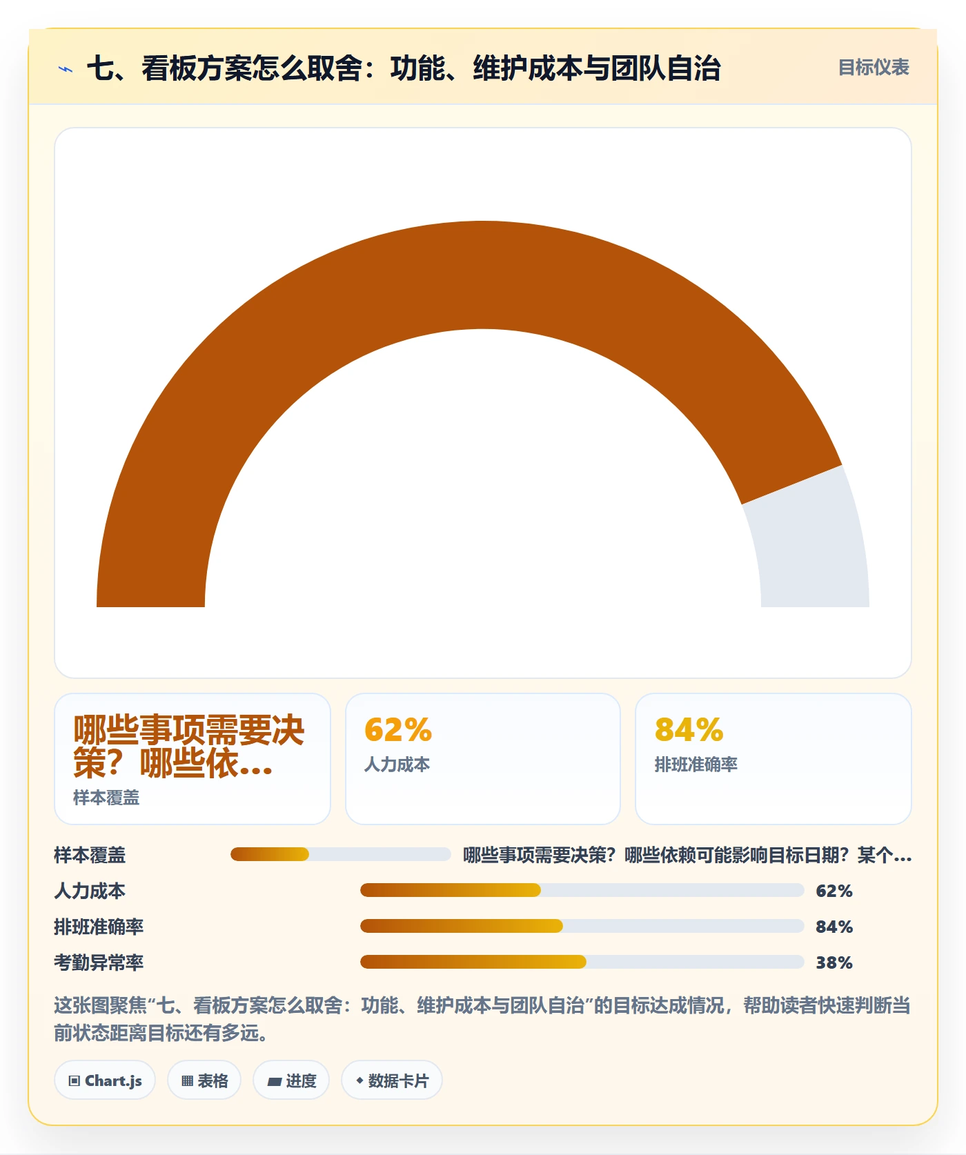 七、看板方案怎么取舍:功能、维护成本与团队自治