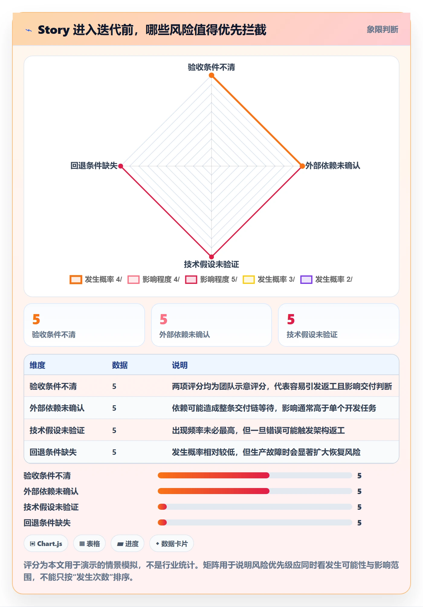 Story落地方案：研发团队开展敏捷项目的风险控制案例解析