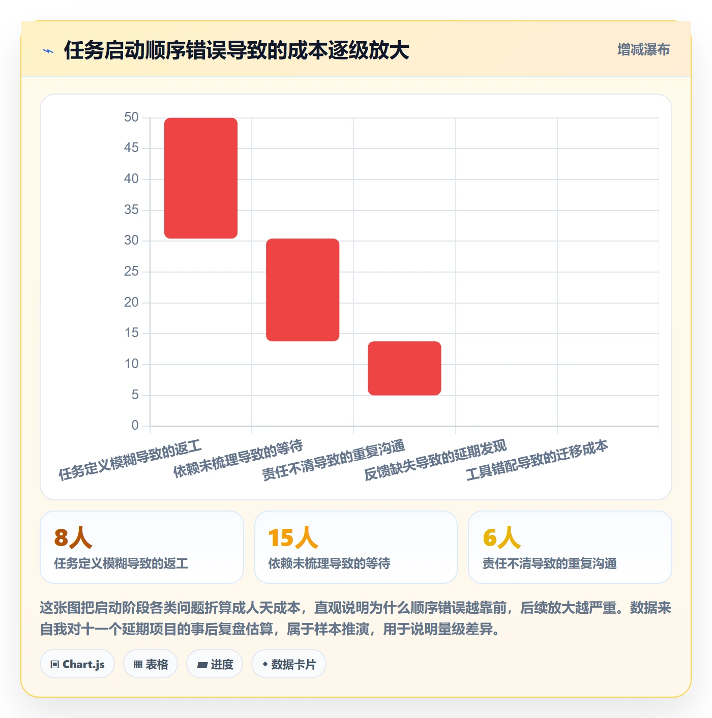 开始怎么做？项目成员效率提升：任务执行从0到1