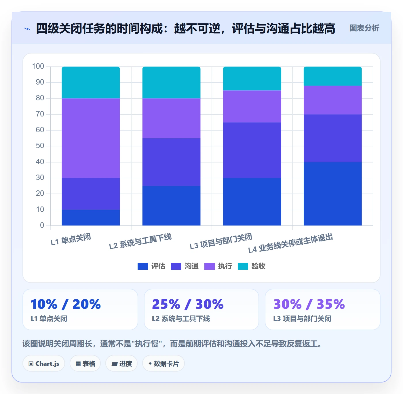 关闭最佳实践:管理层任务执行入门指南,常见问题