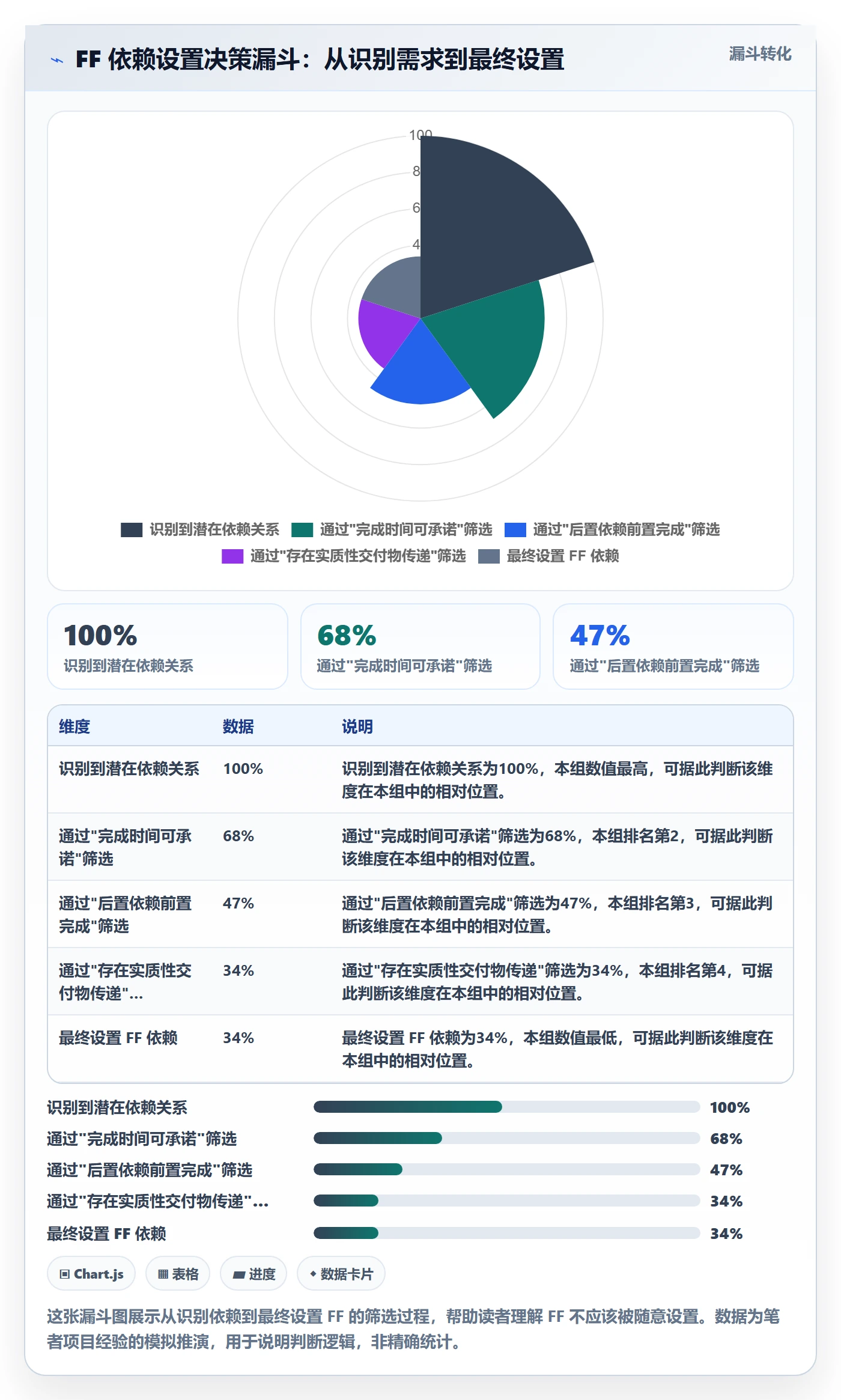 任务依赖如何做好FF?项目经理最佳实践与操作步骤