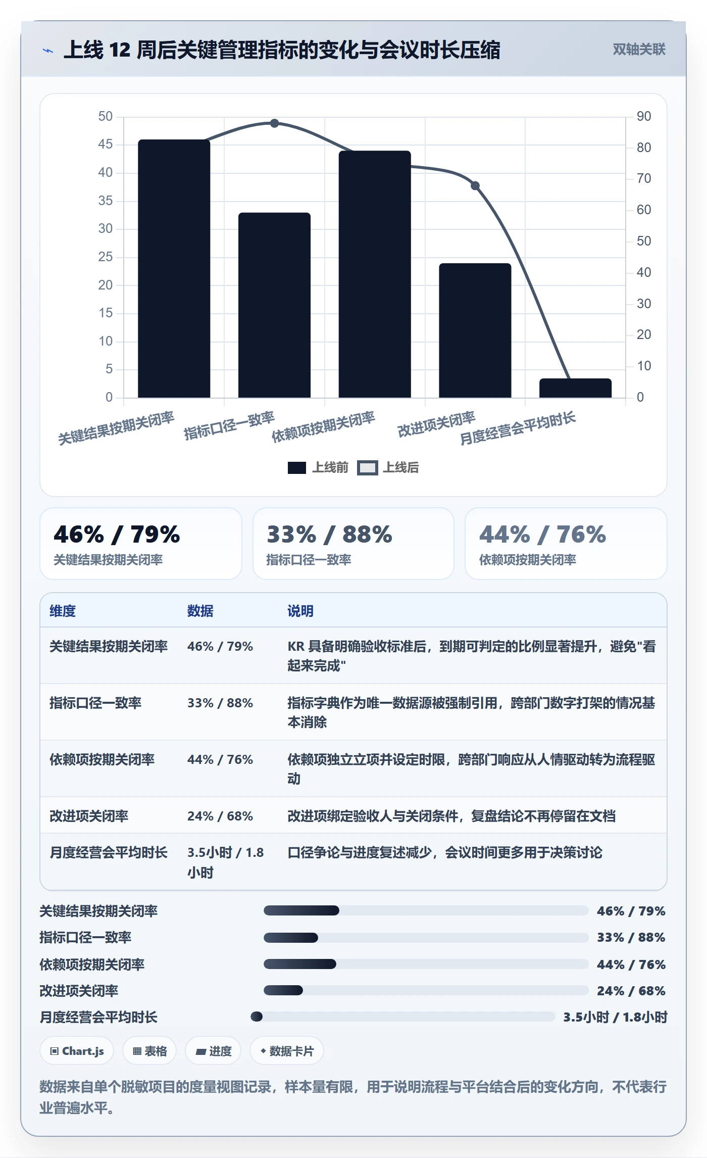 关键结果流程与规范：管理层项目目标落地方案关键指标