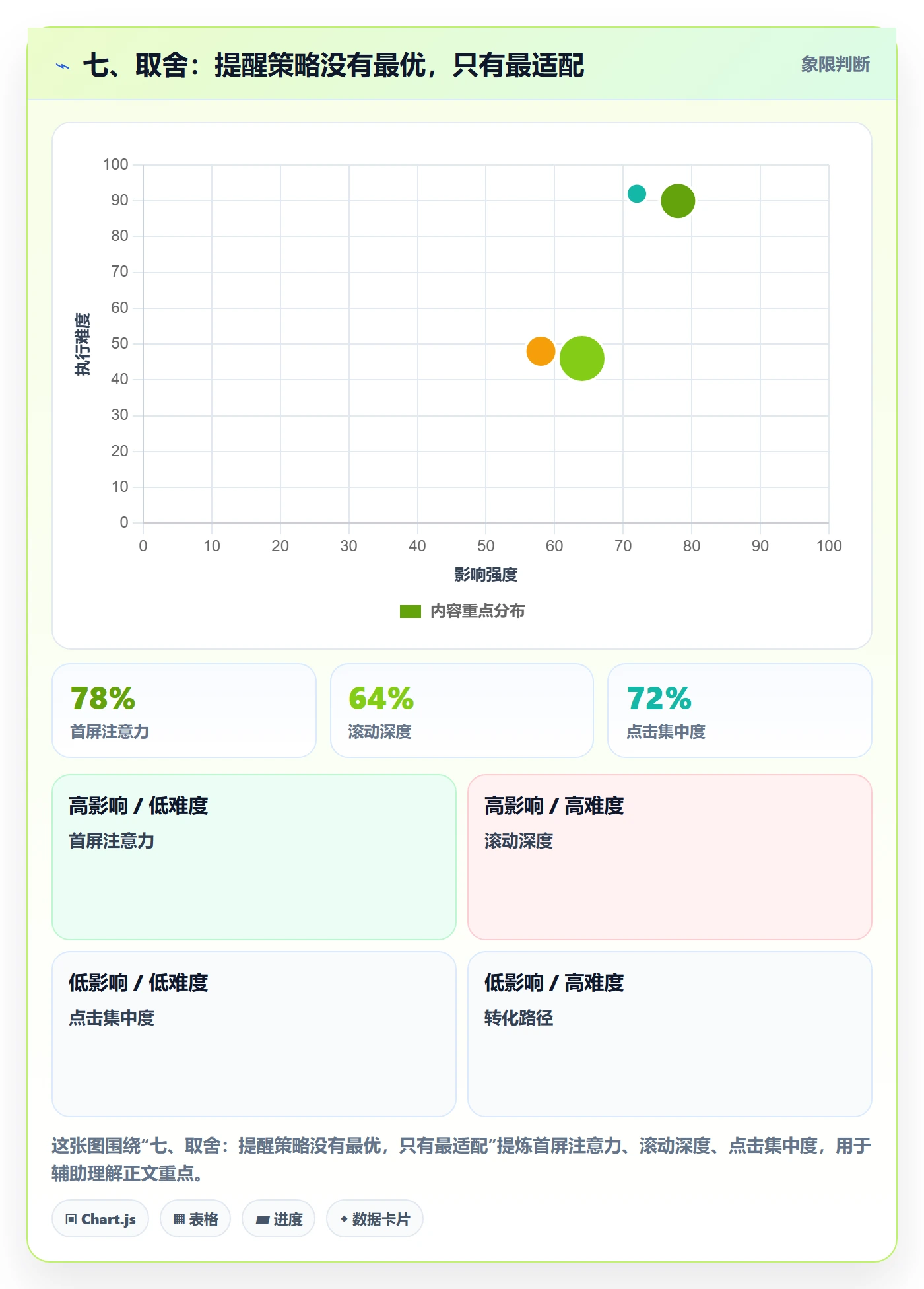 七、取舍:提醒策略没有最优,只有最适配