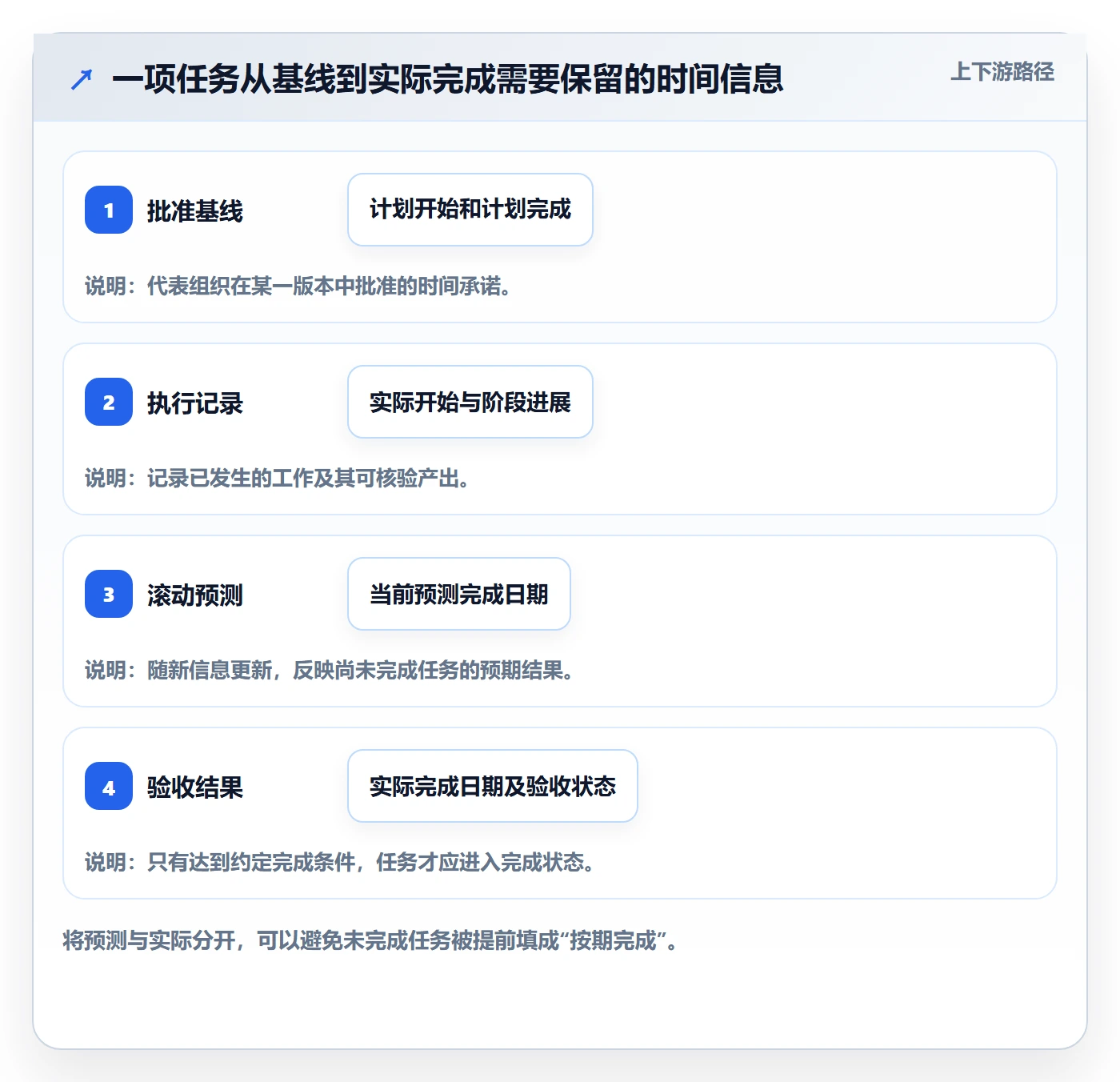 甘特图实际时间教程:企业管理者制度设计,避坑指南