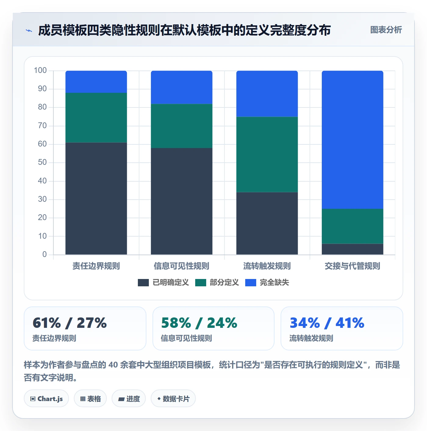 模板阶段最佳实践：项目成员项目模板数据分析，常见问题