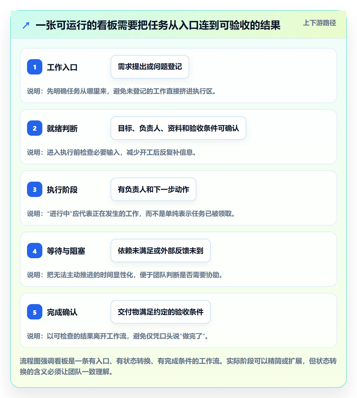 进行中怎么做？产品经理效率提升：看板从0到1