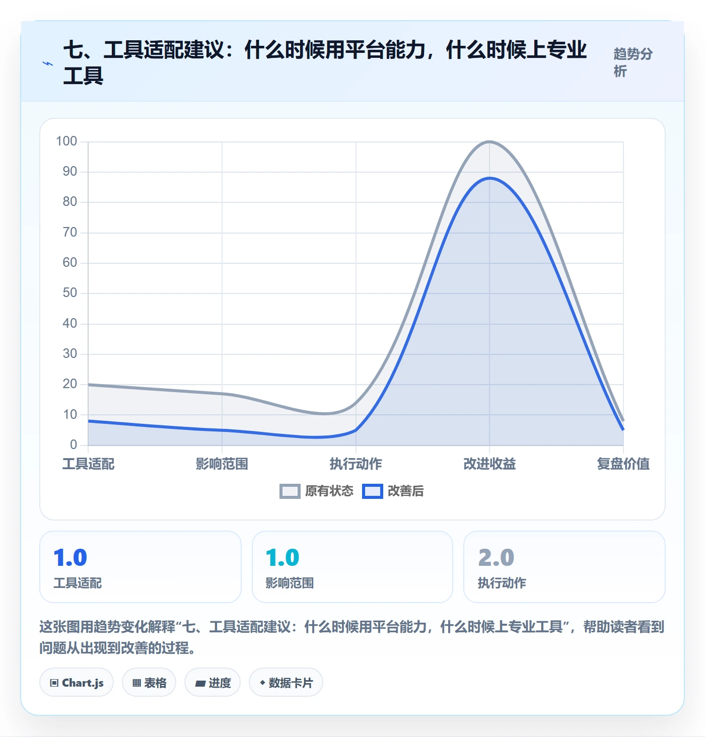七、工具适配建议:什么时候用平台能力,什么时候上专业工具