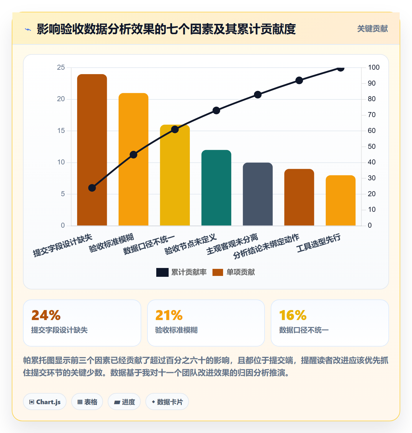 提交最佳实践:实施团队任务验收数据分析,常见问题