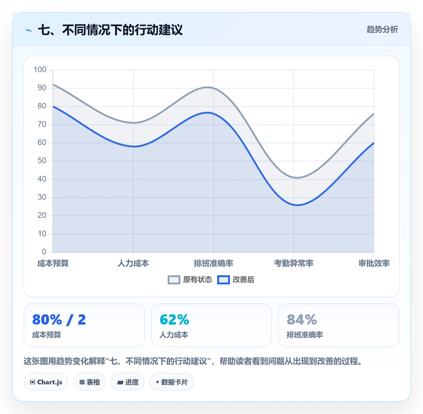 七、不同情况下的行动建议