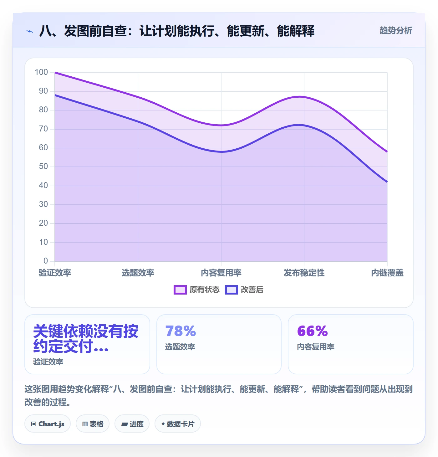 八、发图前自查:让计划能执行、能更新、能解释