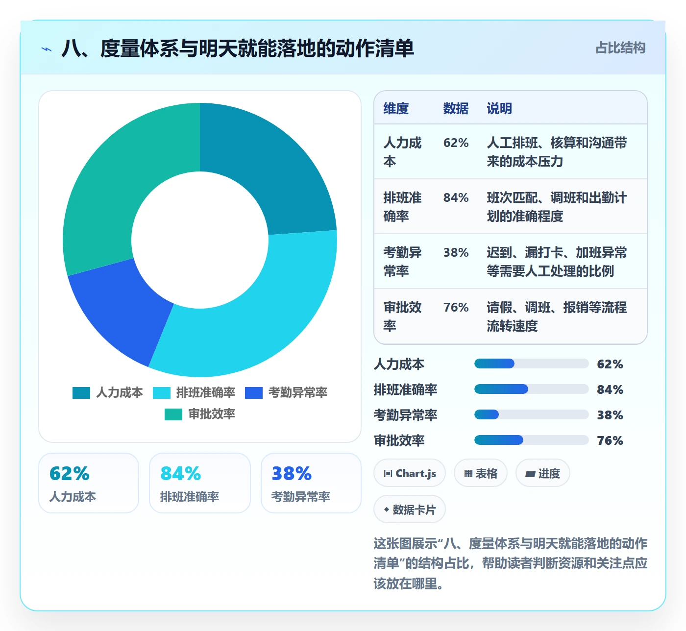 八、度量体系与明天就能落地的动作清单