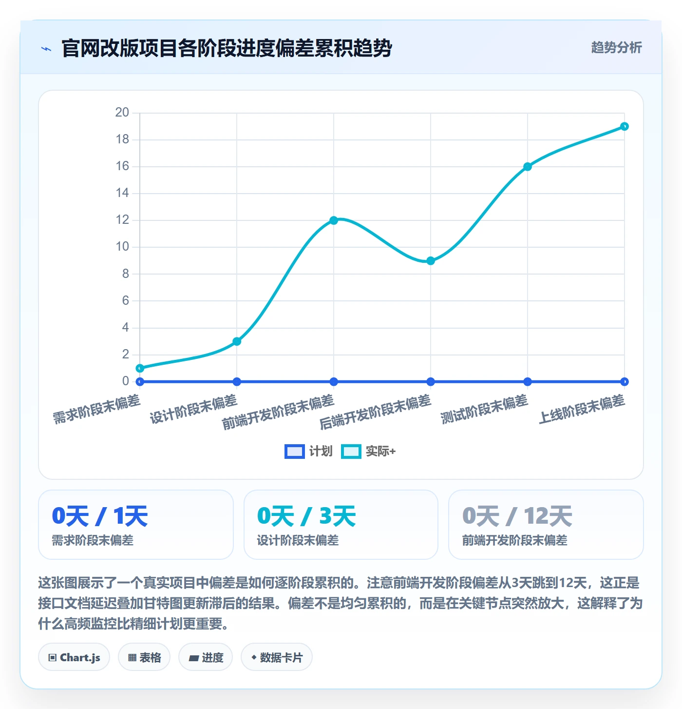 阶段进度管理方法大全：PMO进度管理入门指南落地清单