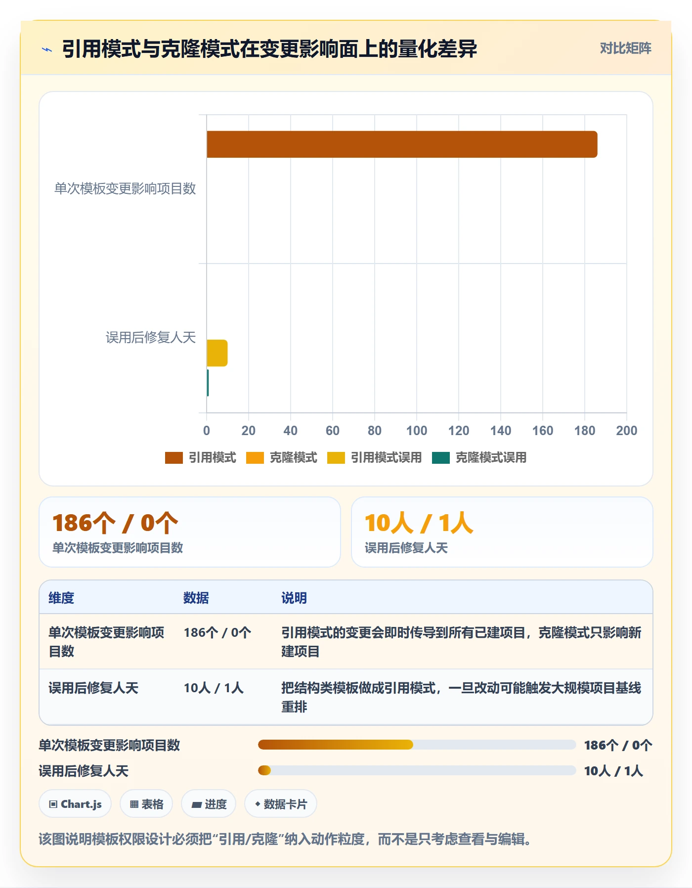 模板权限怎么做?PMO实操方法:项目模板从0到1