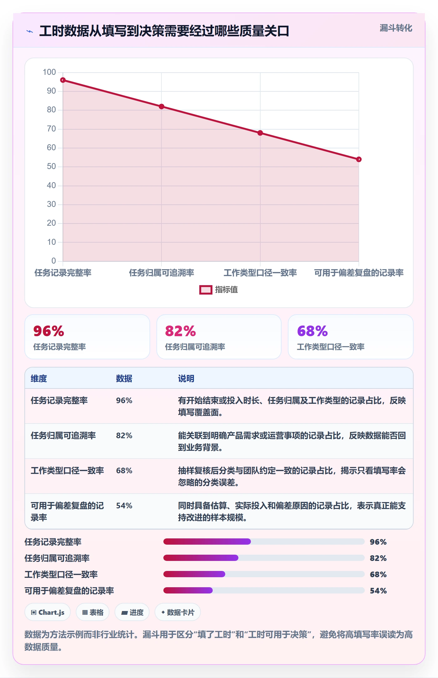 工时表任务工时教程：产品经理数据分析，避坑指南