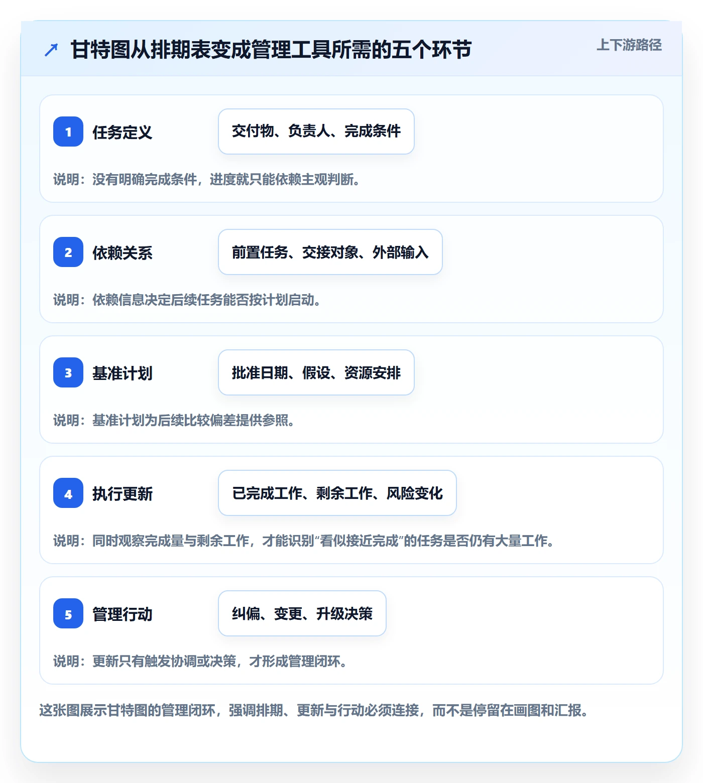 甘特图甘特图全流程：项目负责人最佳实践与一文讲清