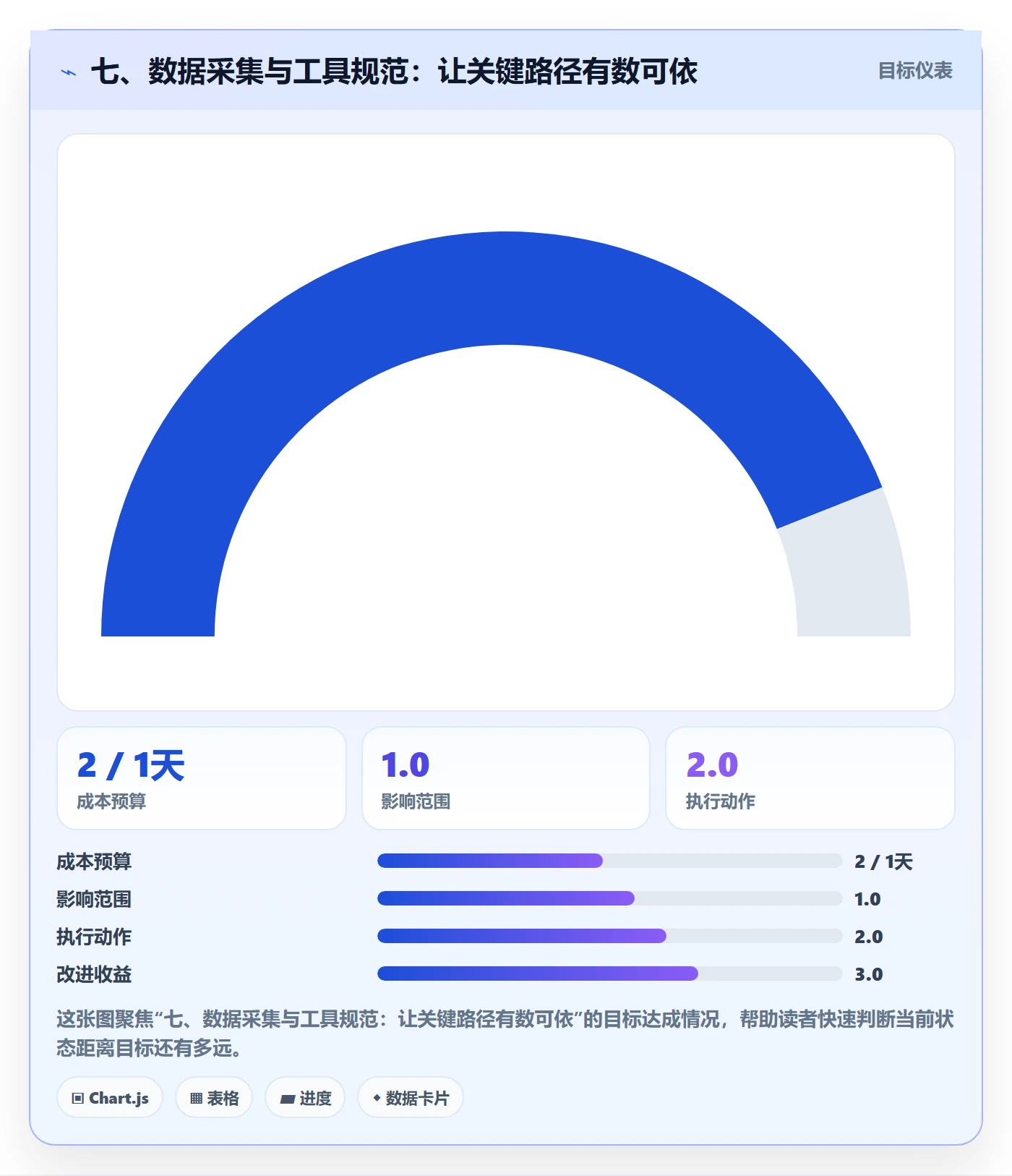 七、数据采集与工具规范:让关键路径有数可依