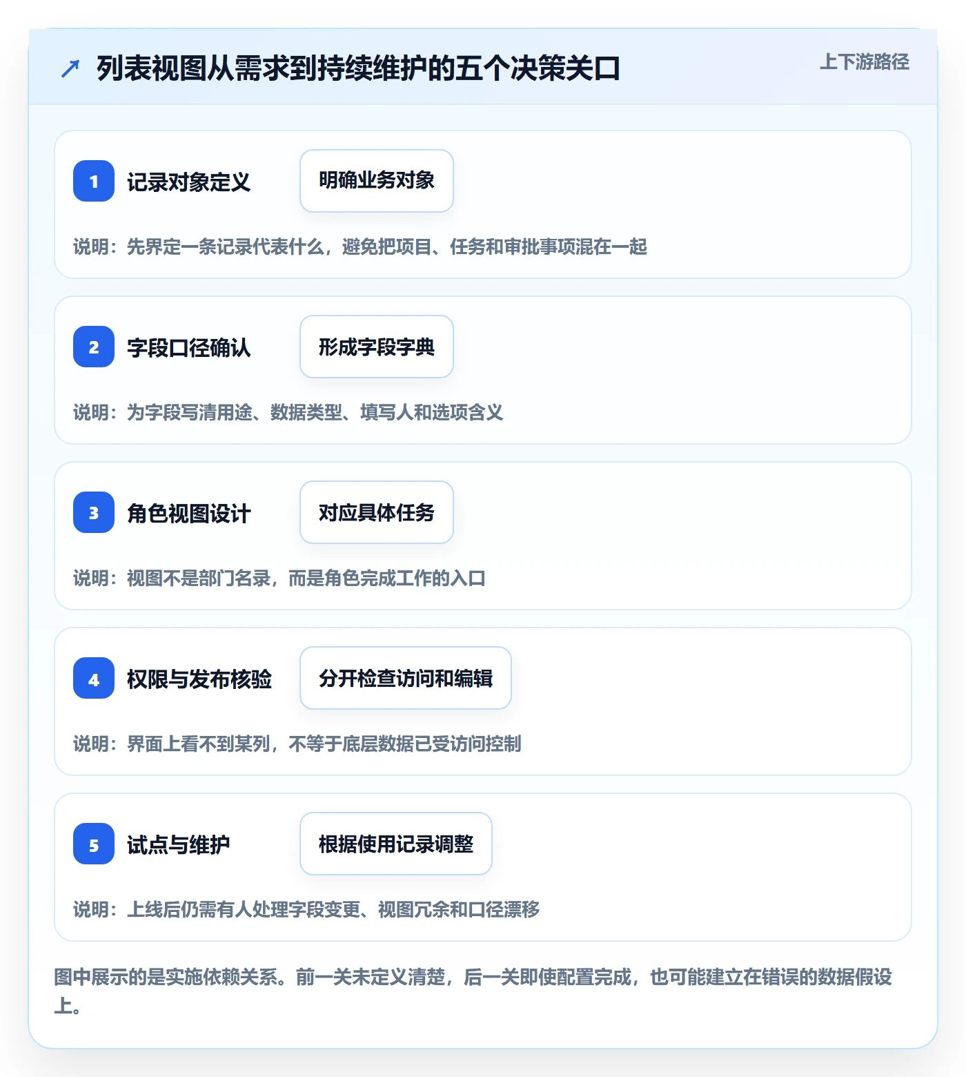 自定义列落地方案：跨部门团队开展列表视图的入门指南案例解析