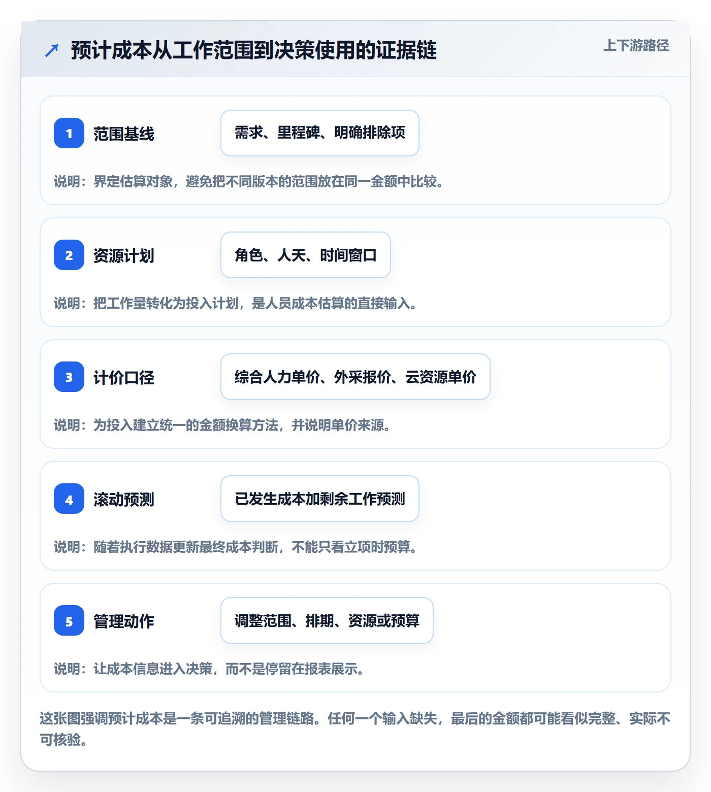预计成本怎么做？研发团队协同管理：成本管理从0到1