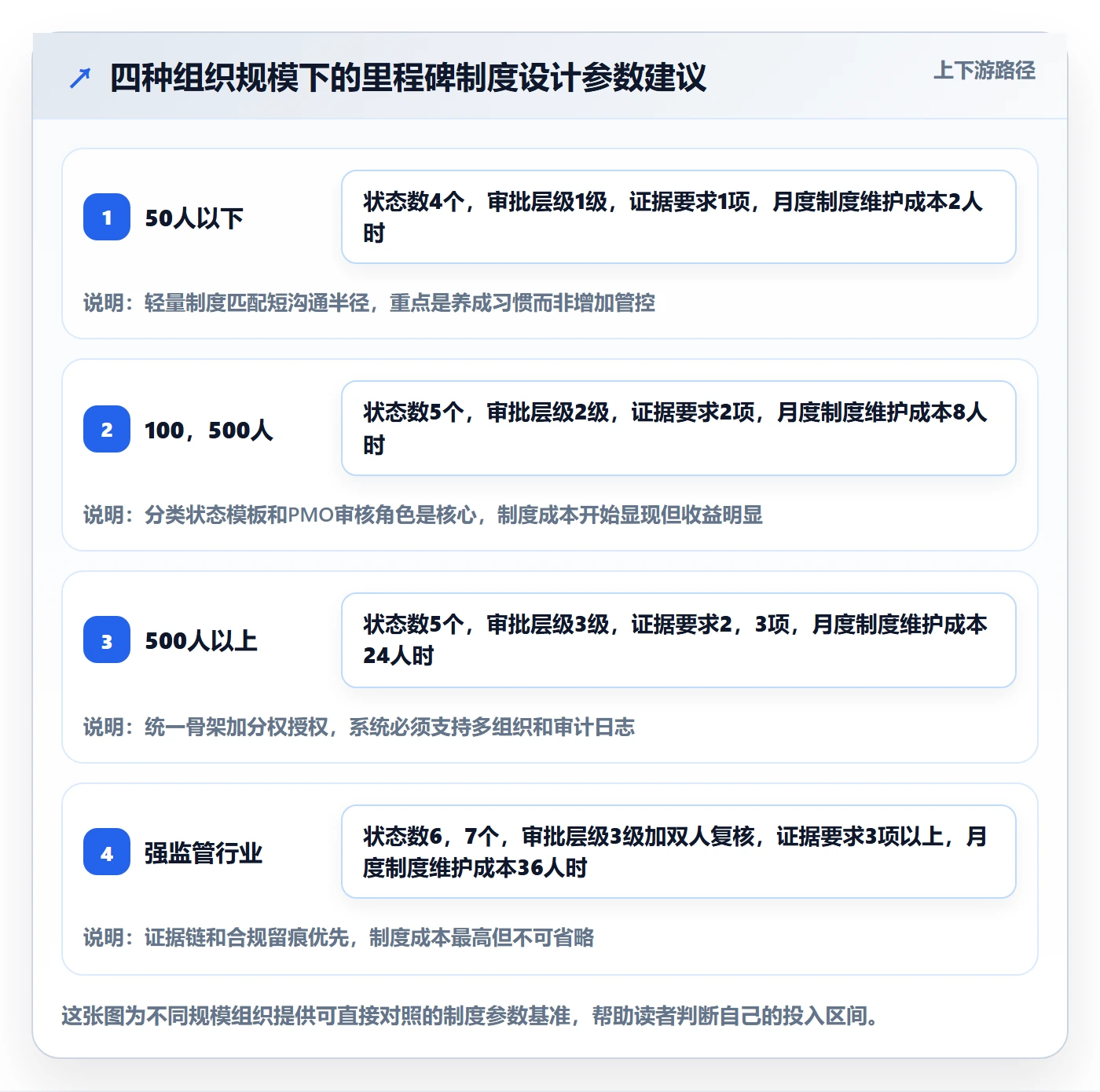 节点状态落地方案：PMO开展里程碑的制度设计案例解析