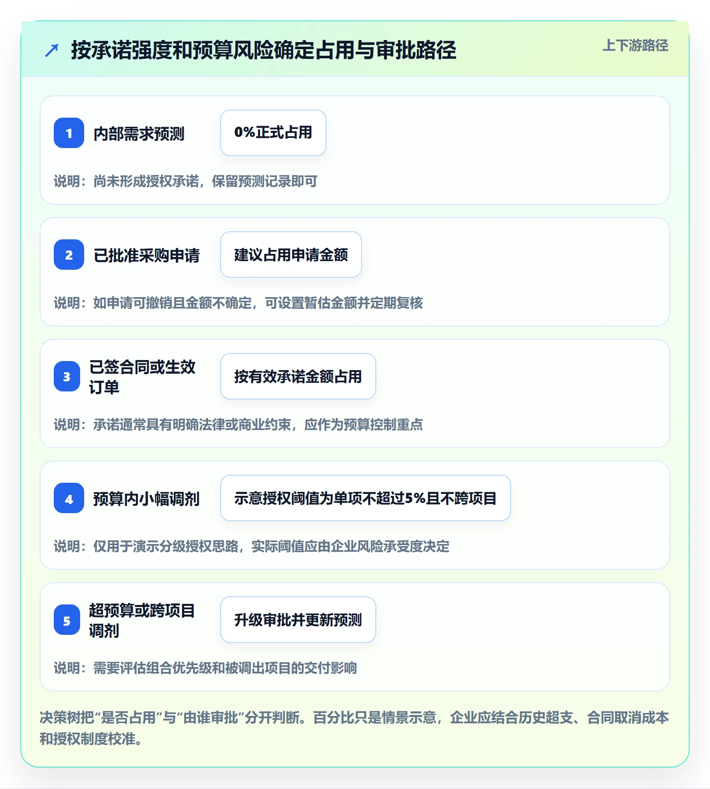 预算占用落地方案:PMO开展预算管理的制度设计案例解析