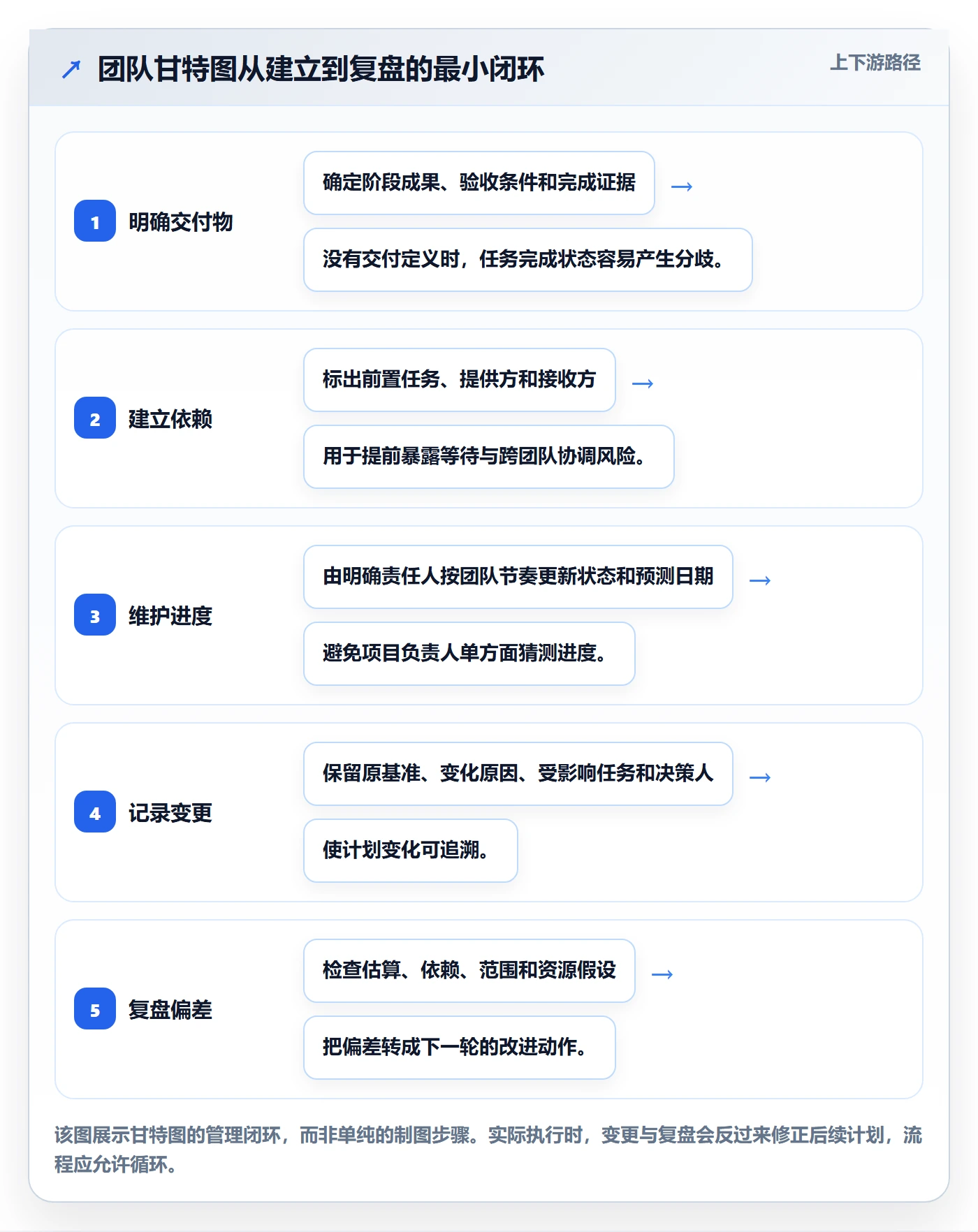 甘特图最佳实践：实施团队甘特图流程优化，常见问题