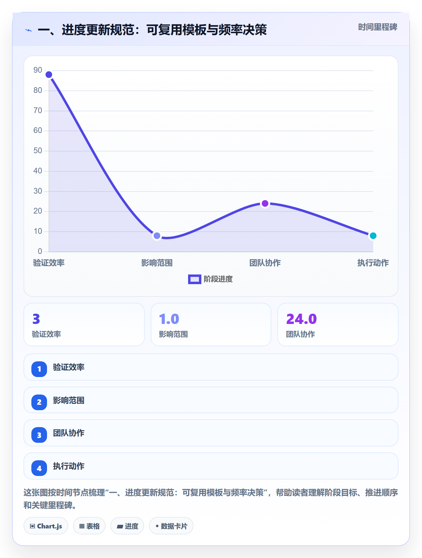 一、进度更新规范：可复用模板与频率决策