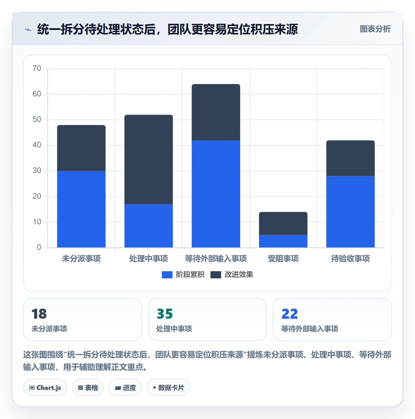 待处理流程与规范:项目经理看板落地方案关键指标