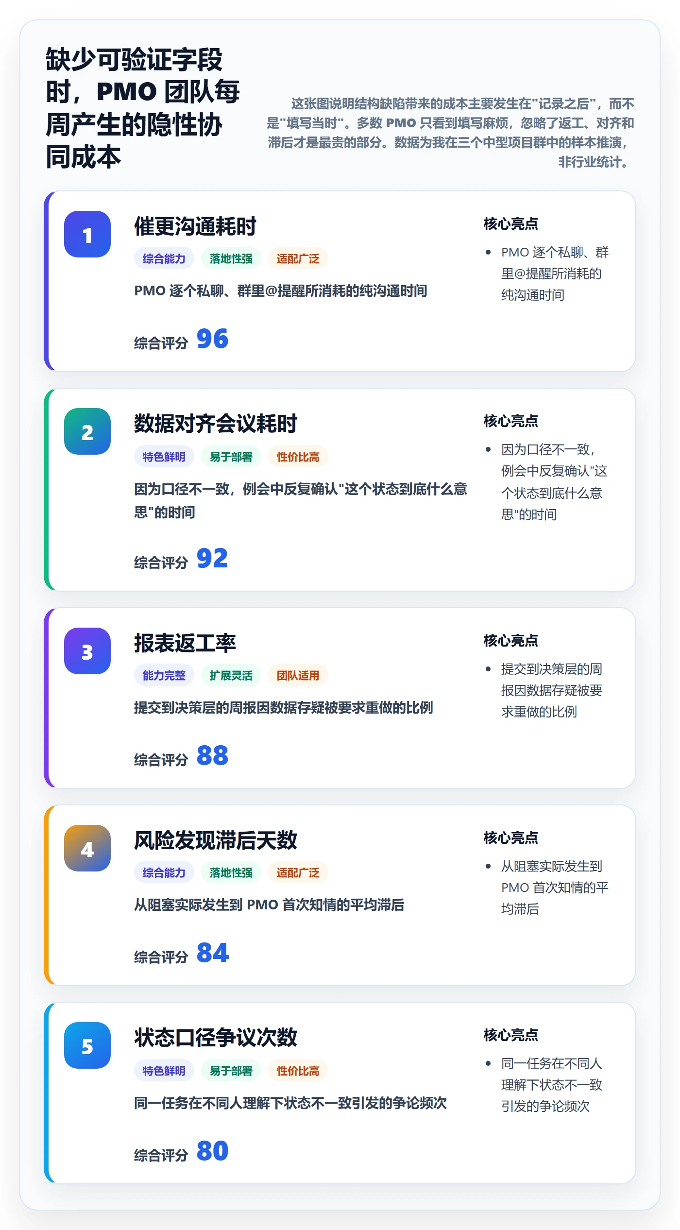 更新记录实操方法：PMO提升进度跟踪效率的协同管理方法与模板