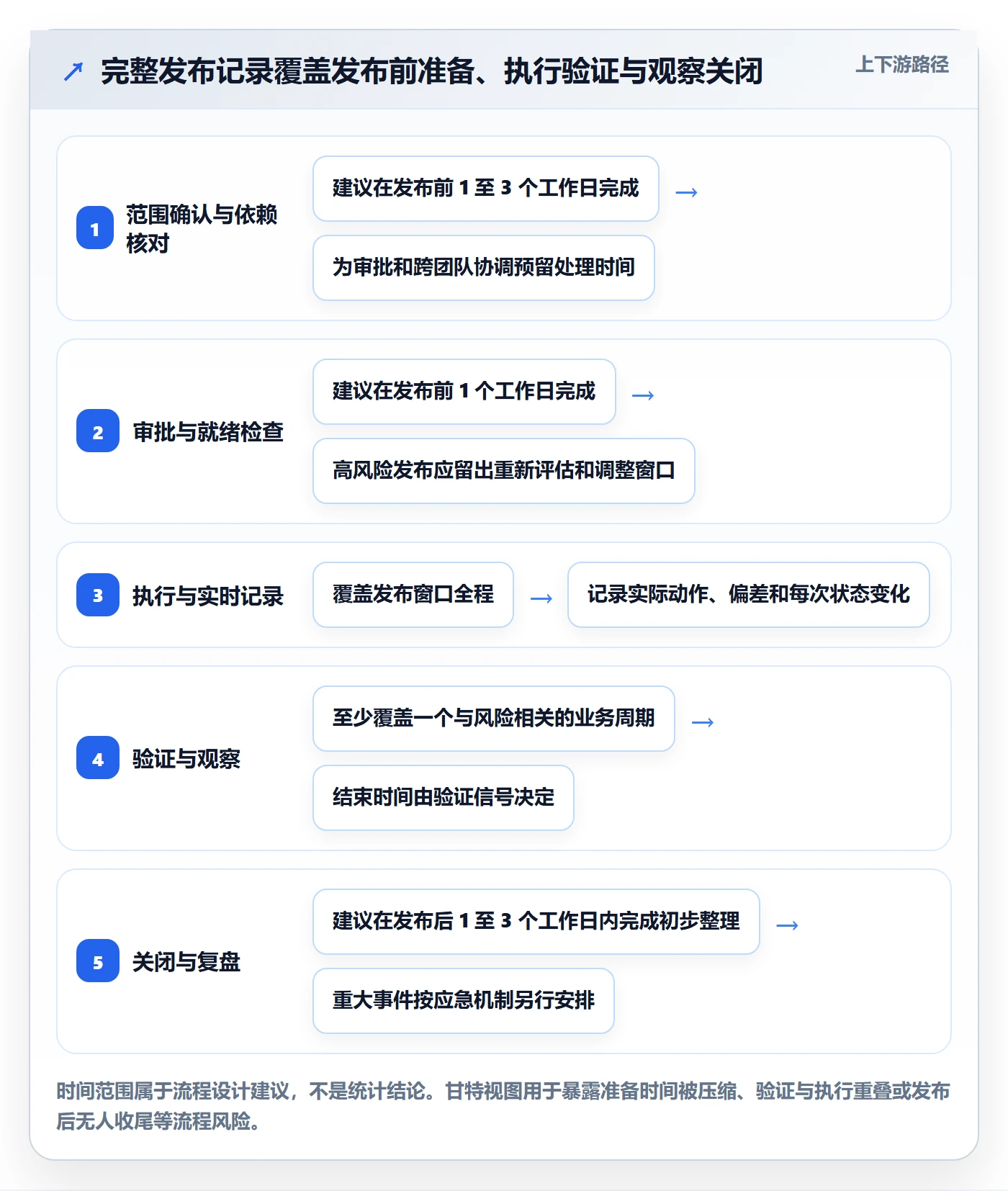 发布管理如何做好发布记录?项目经理风险控制与操作步骤