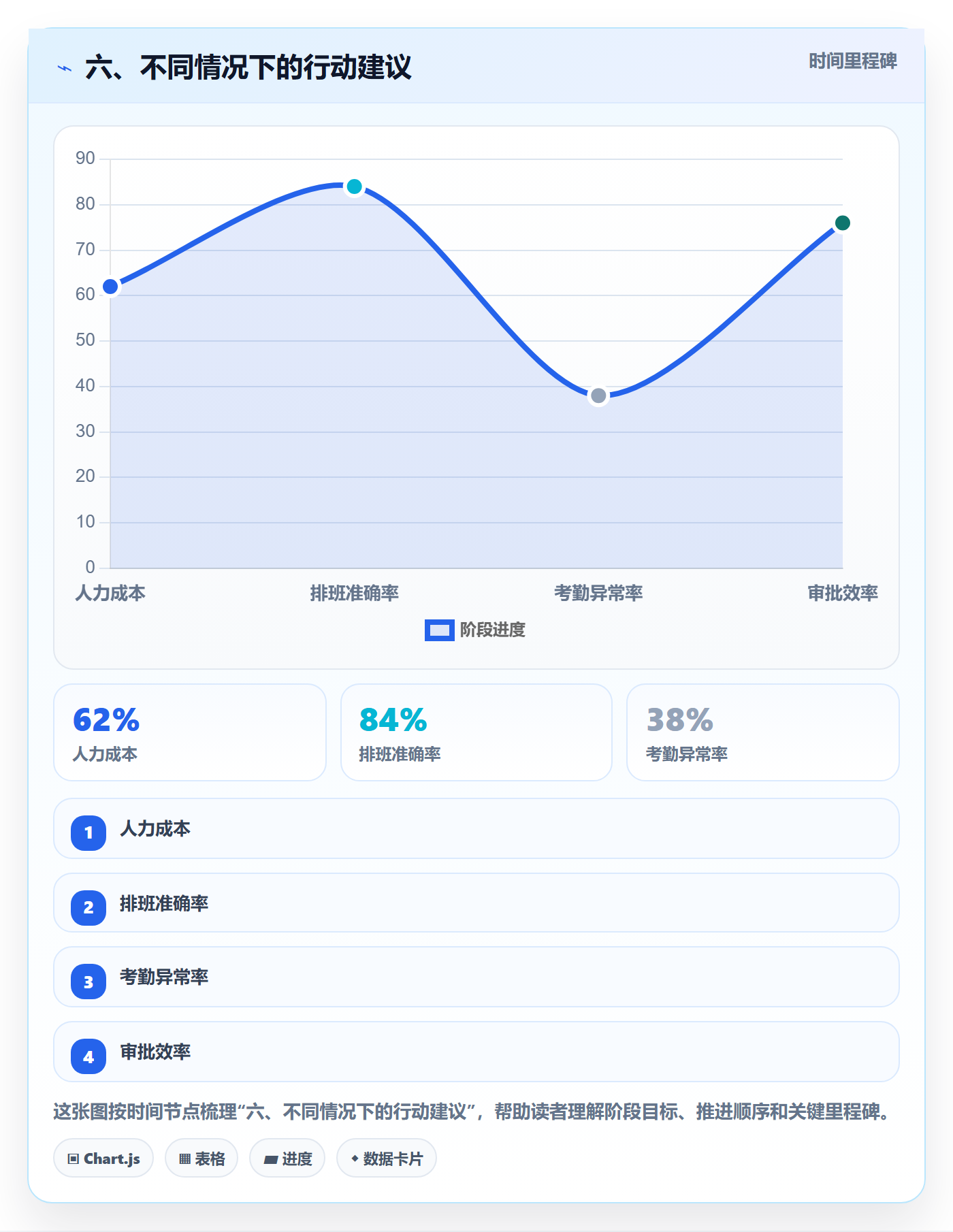 六、不同情况下的行动建议