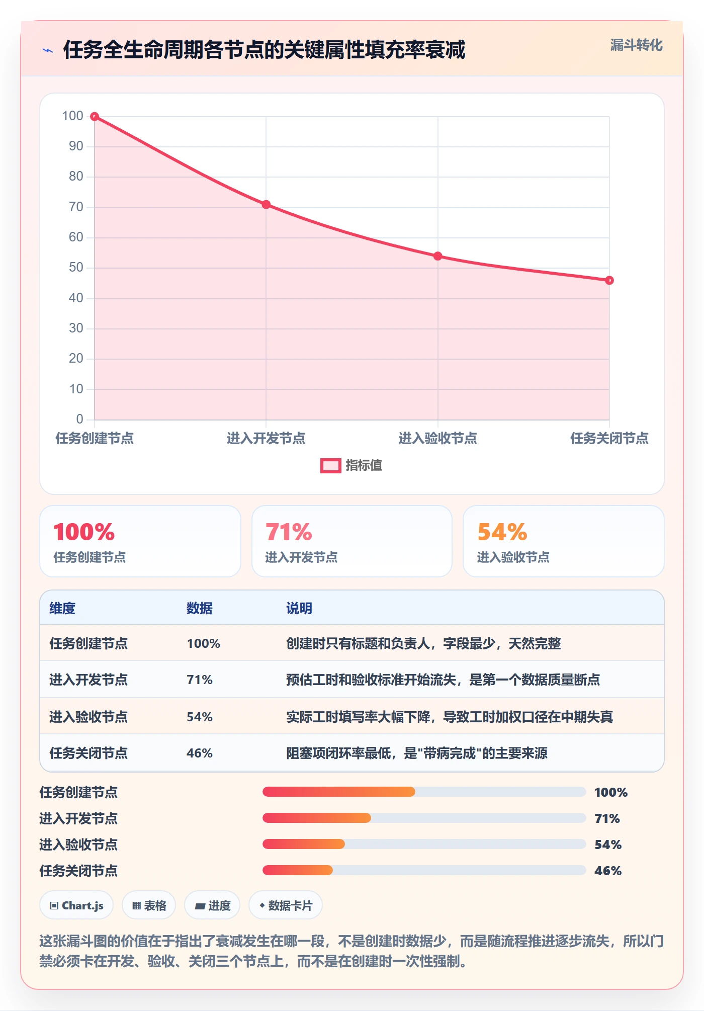 完成度流程与规范：管理层任务属性数据分析关键指标