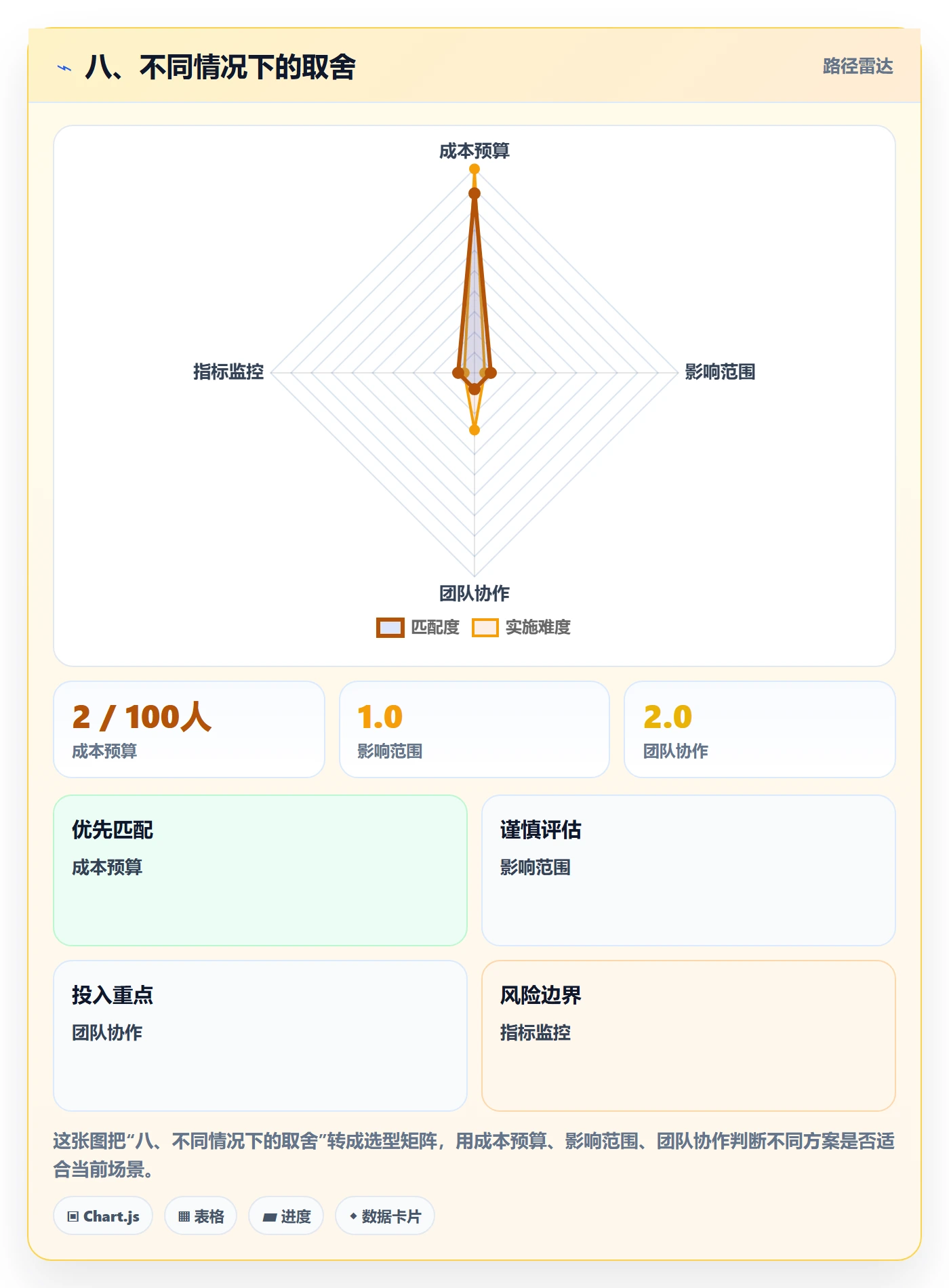 八、不同情况下的取舍