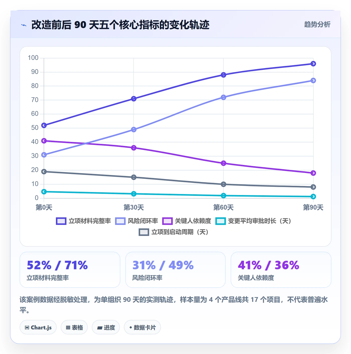 项目目标流程与规范:项目成员项目立项风险控制关键指标