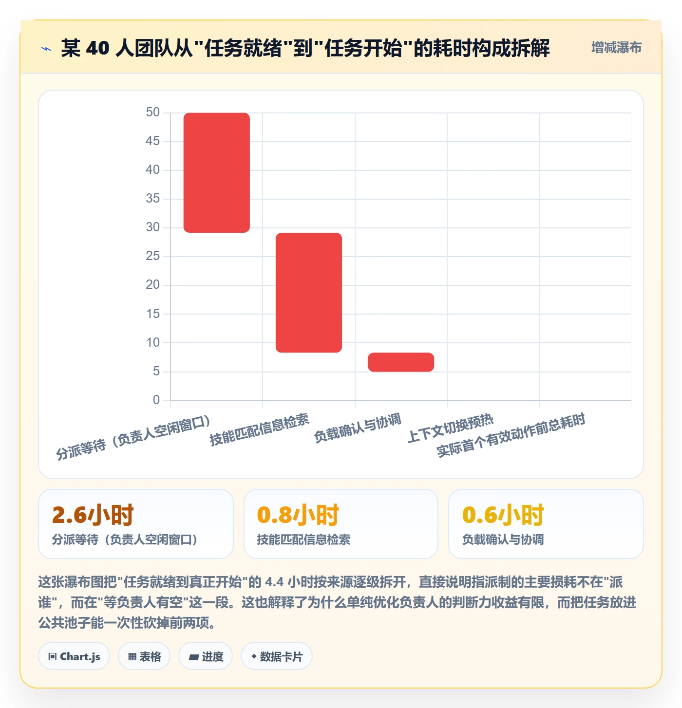 认领落地方案：项目负责人开展任务分派的效率提升案例解析