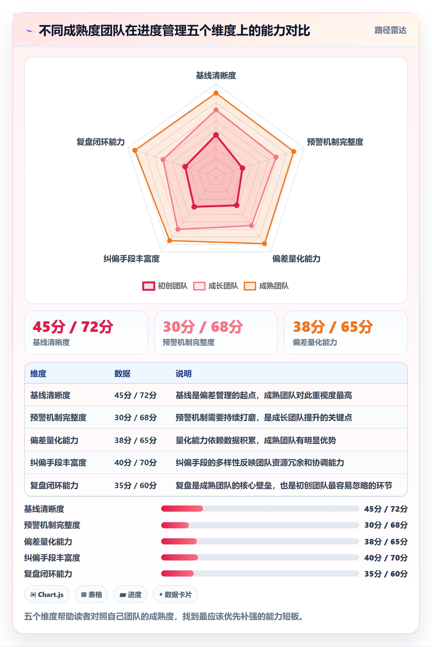 进度偏差实操方法:产品经理提升进度管理效率的流程优化方法与模板