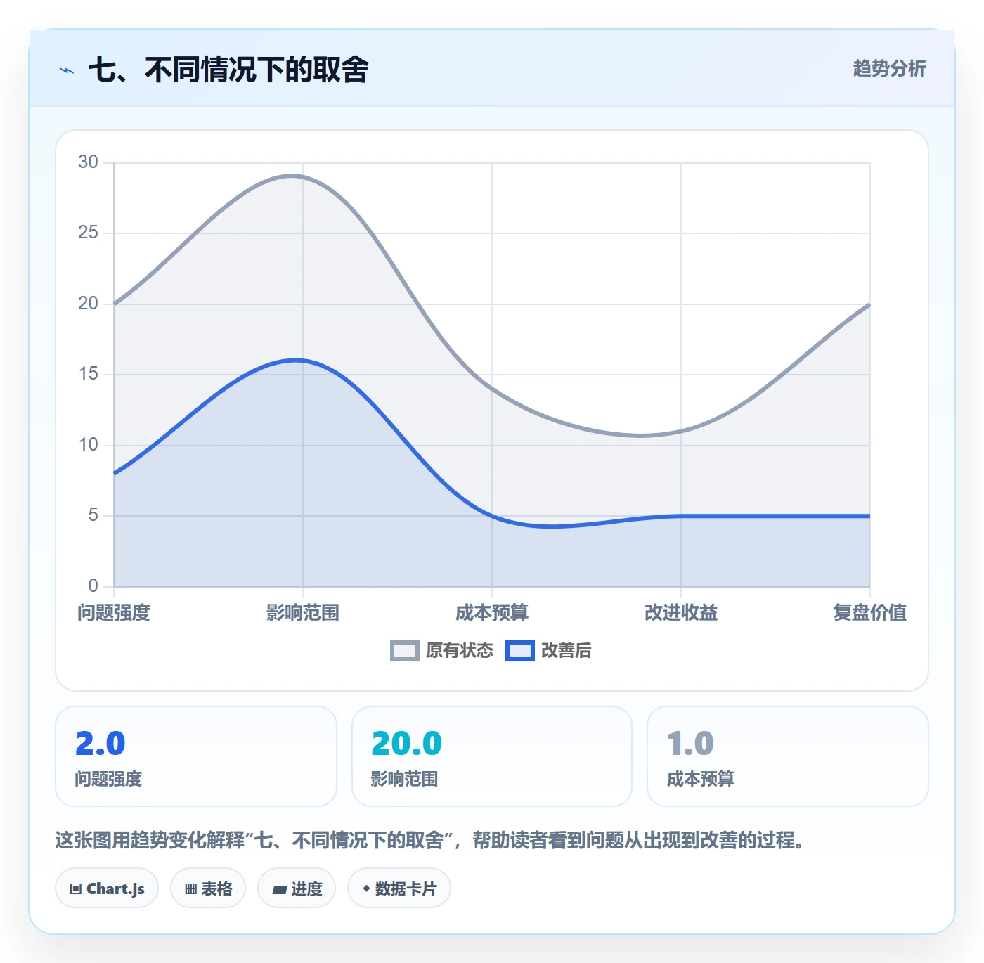 七、不同情况下的取舍