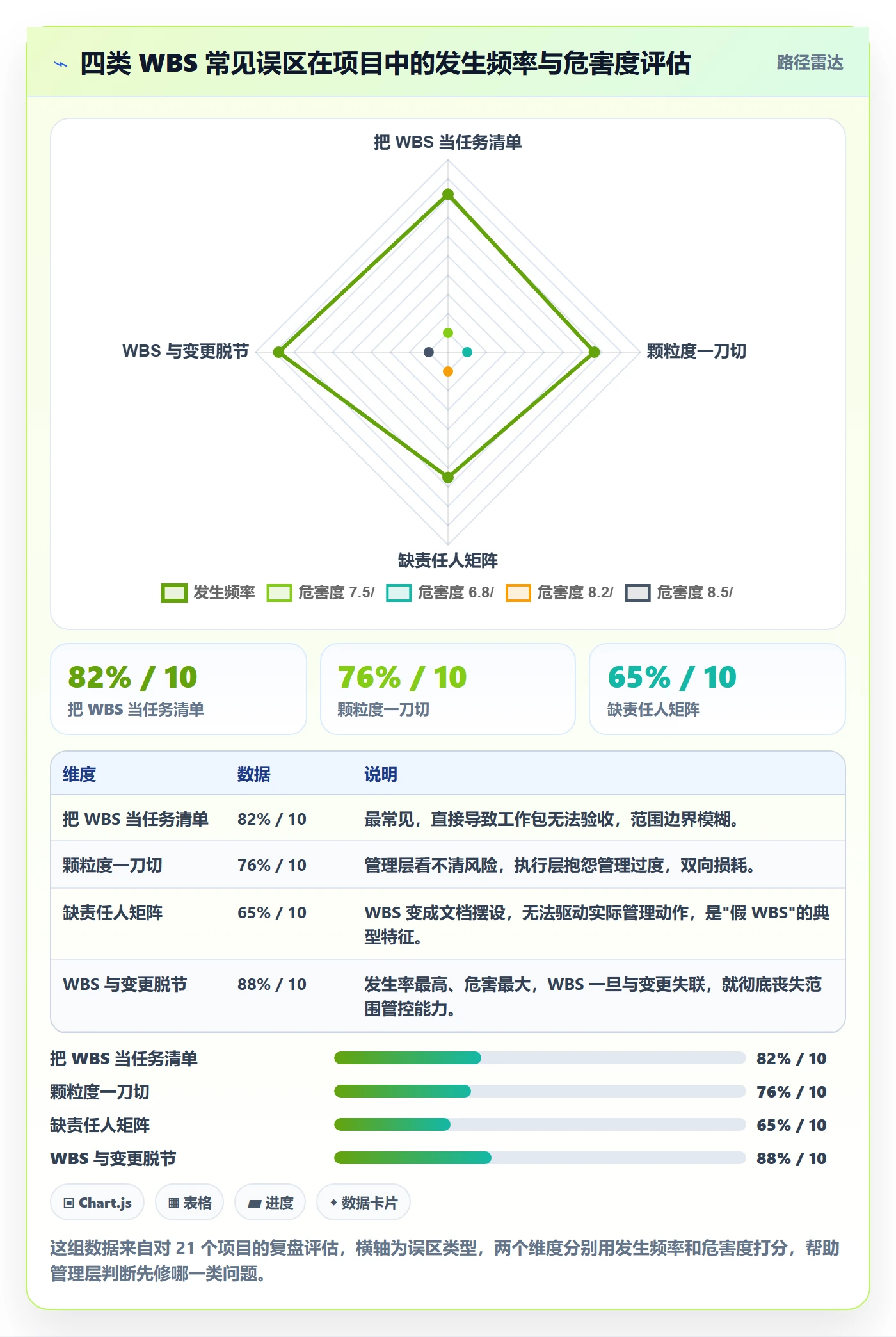WBS管理指南:管理层如何做好项目范围,落地方案全流程