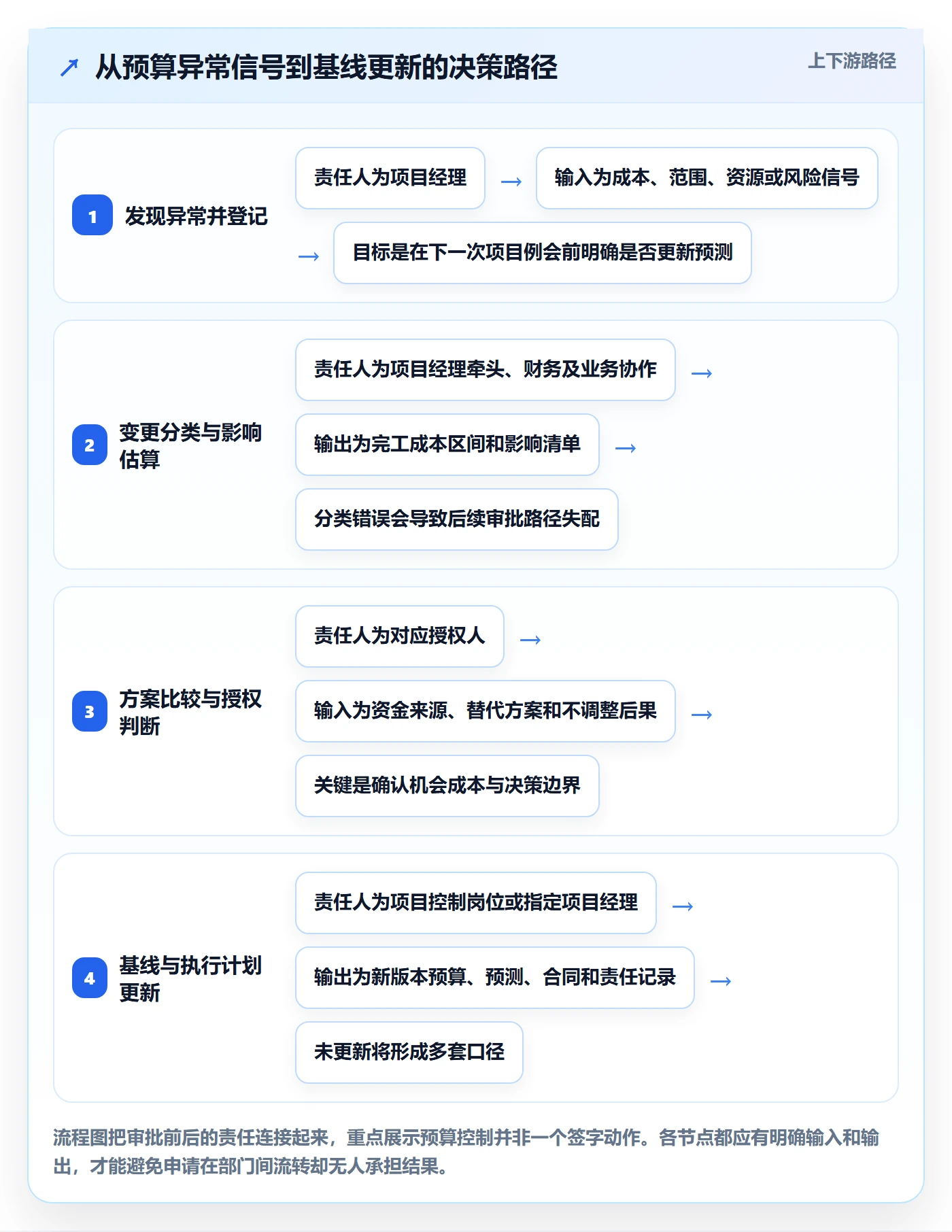 预算调整最佳实践:项目经理预算管理制度设计,常见问题