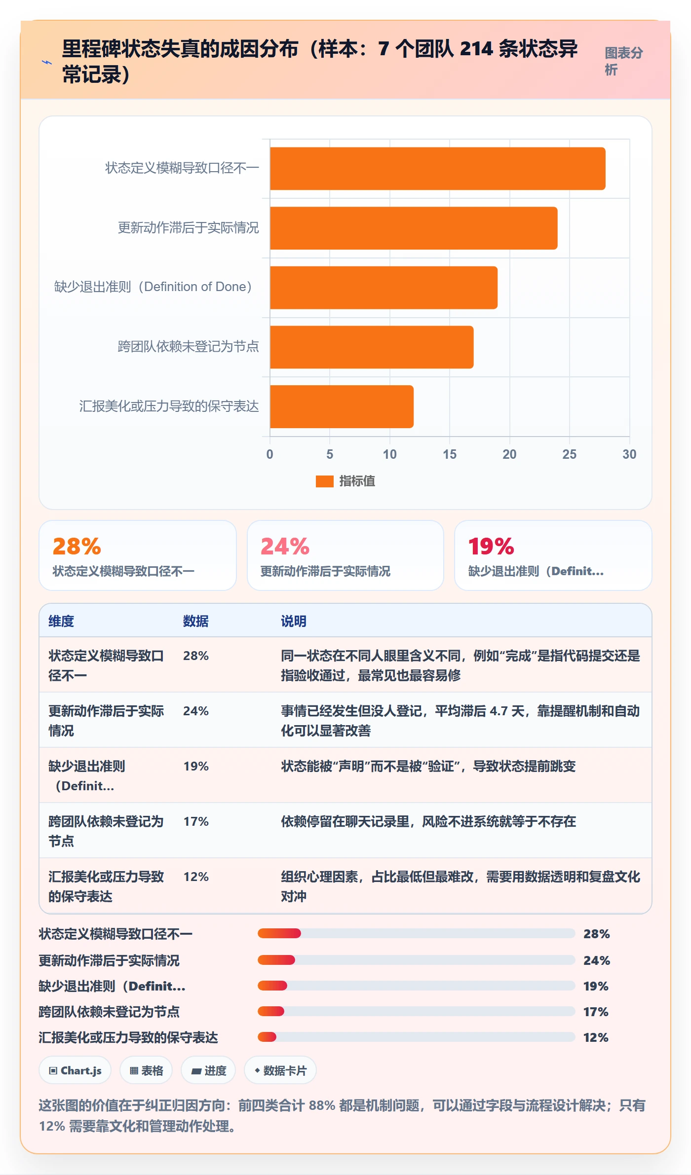 节点状态实操方法:产品经理提升里程碑效率的数据分析方法与模板
