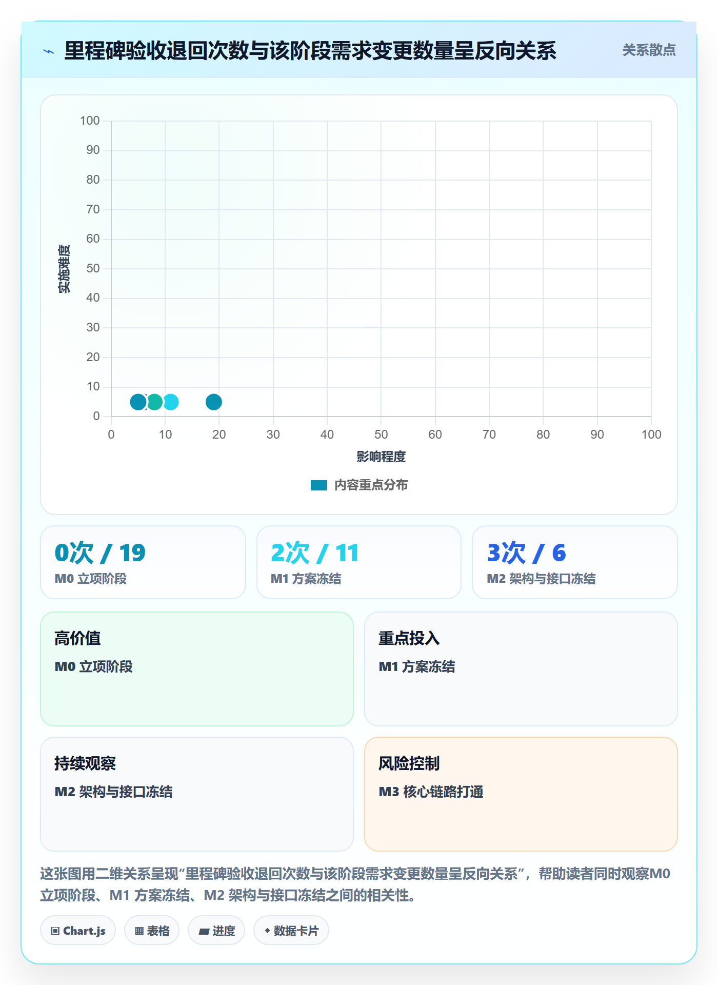 节点验收怎么做?项目成员流程优化:里程碑从0到1