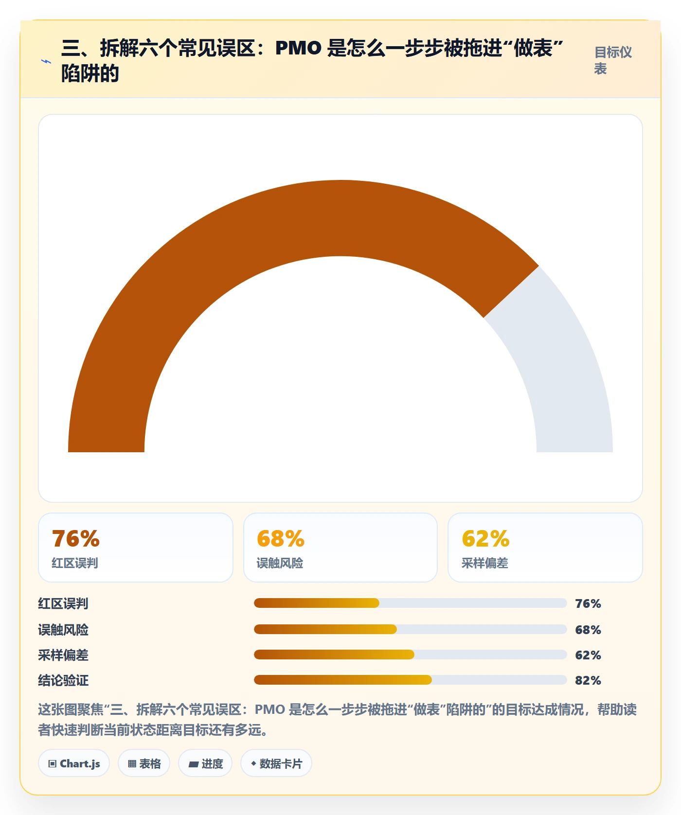 三、拆解六个常见误区:PMO 是怎么一步步被拖进“做表”陷阱的
