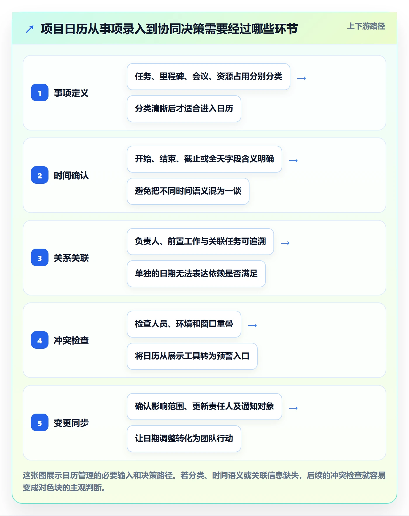 项目日历管理指南：研发团队如何做好日历视图，协同管理全流程