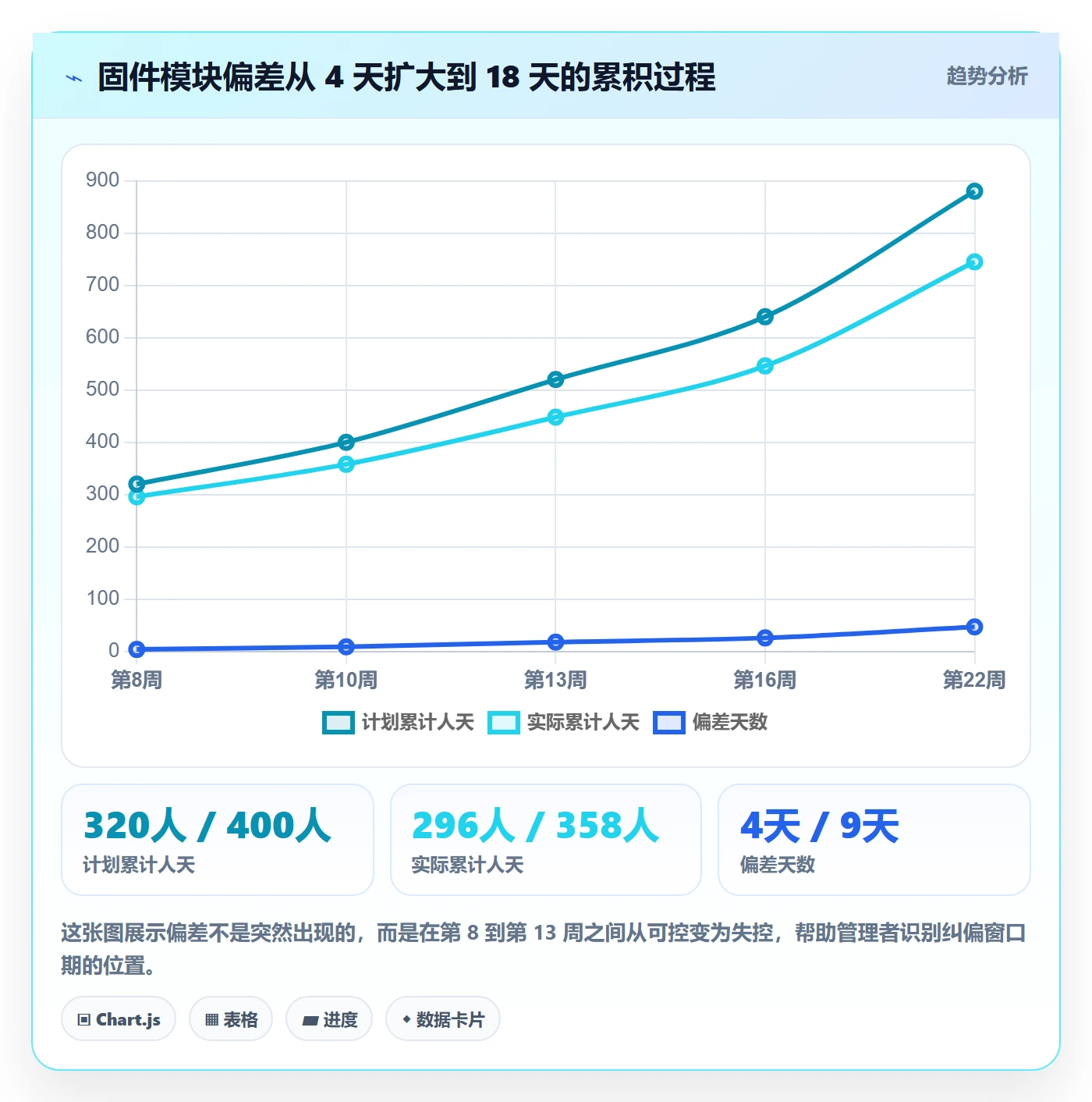 进度管理如何做好进度偏差?企业管理者最佳实践与操作步骤