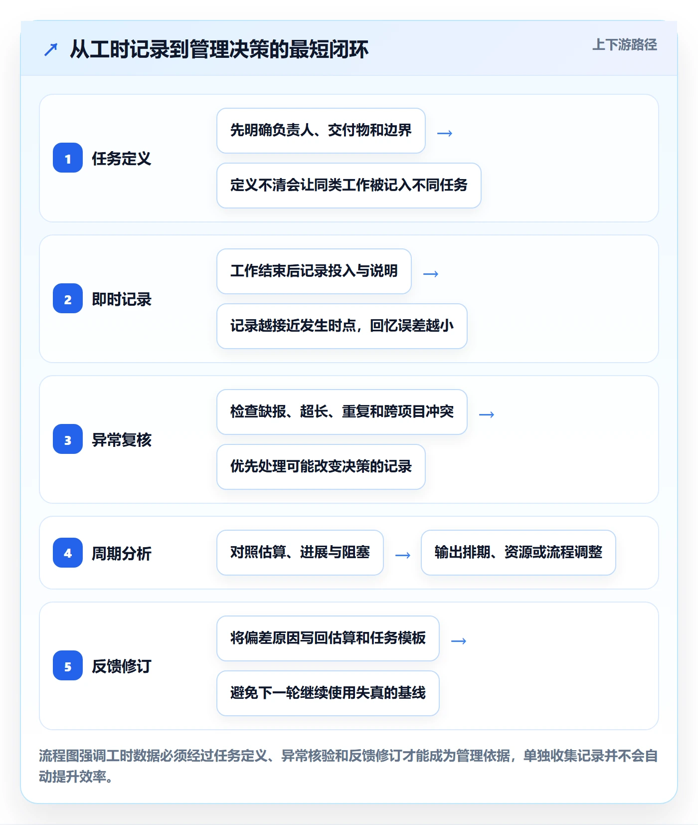 填报工时实操方法：项目经理提升工时管理效率的效率提升方法与模板